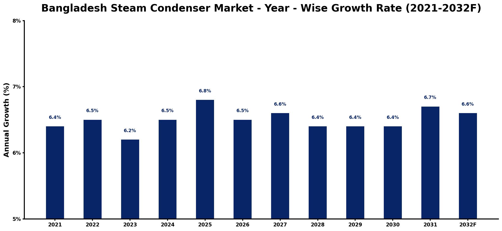 Bangladesh Steam Condenser Market Year-wise Growth Rate and Key Drivers