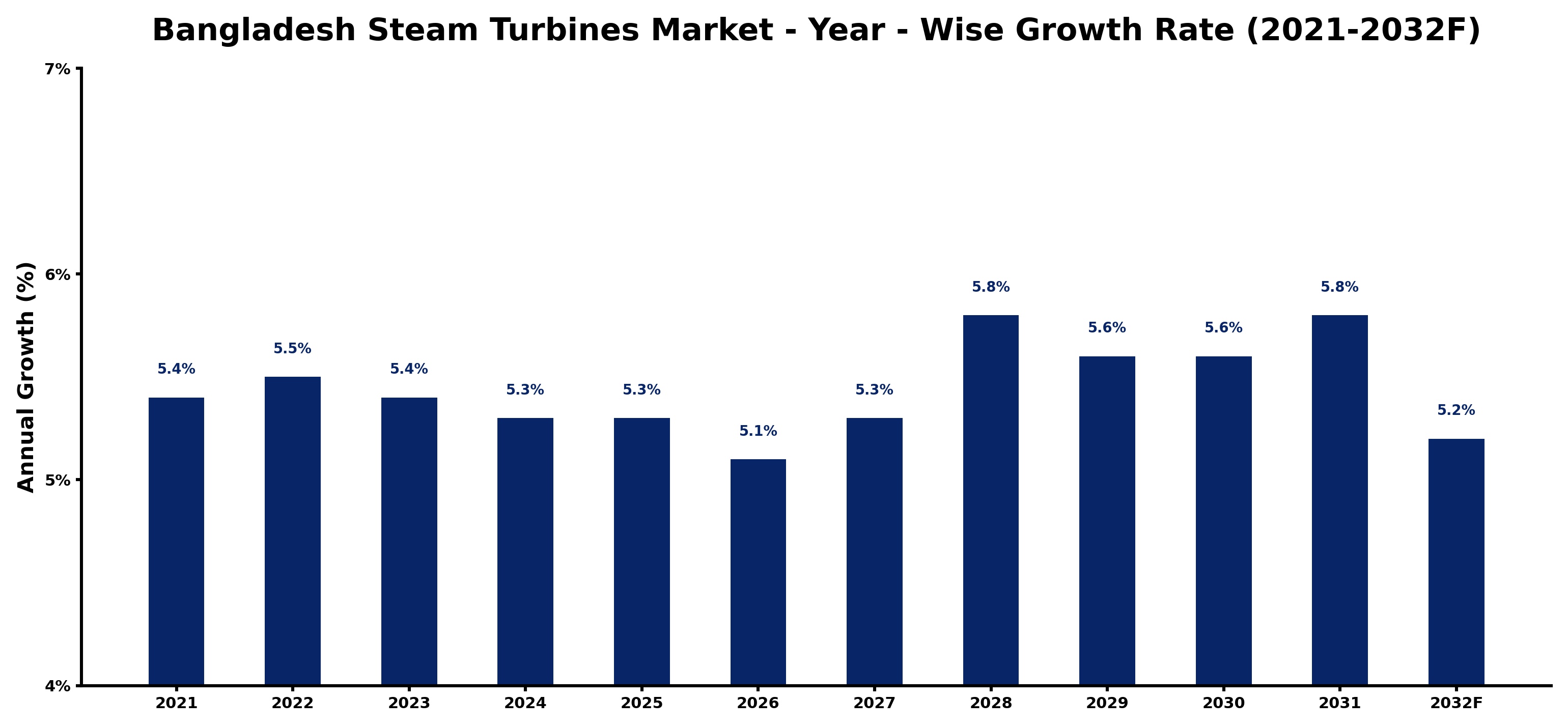 Bangladesh Steam Turbines Market Year-wise Growth Rate and Key Drivers