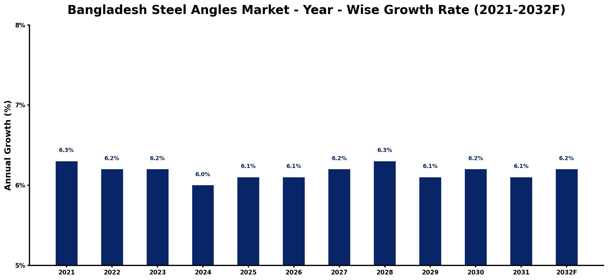 Bangladesh Steel Angles Market Year-wise Growth Rate and Key Drivers