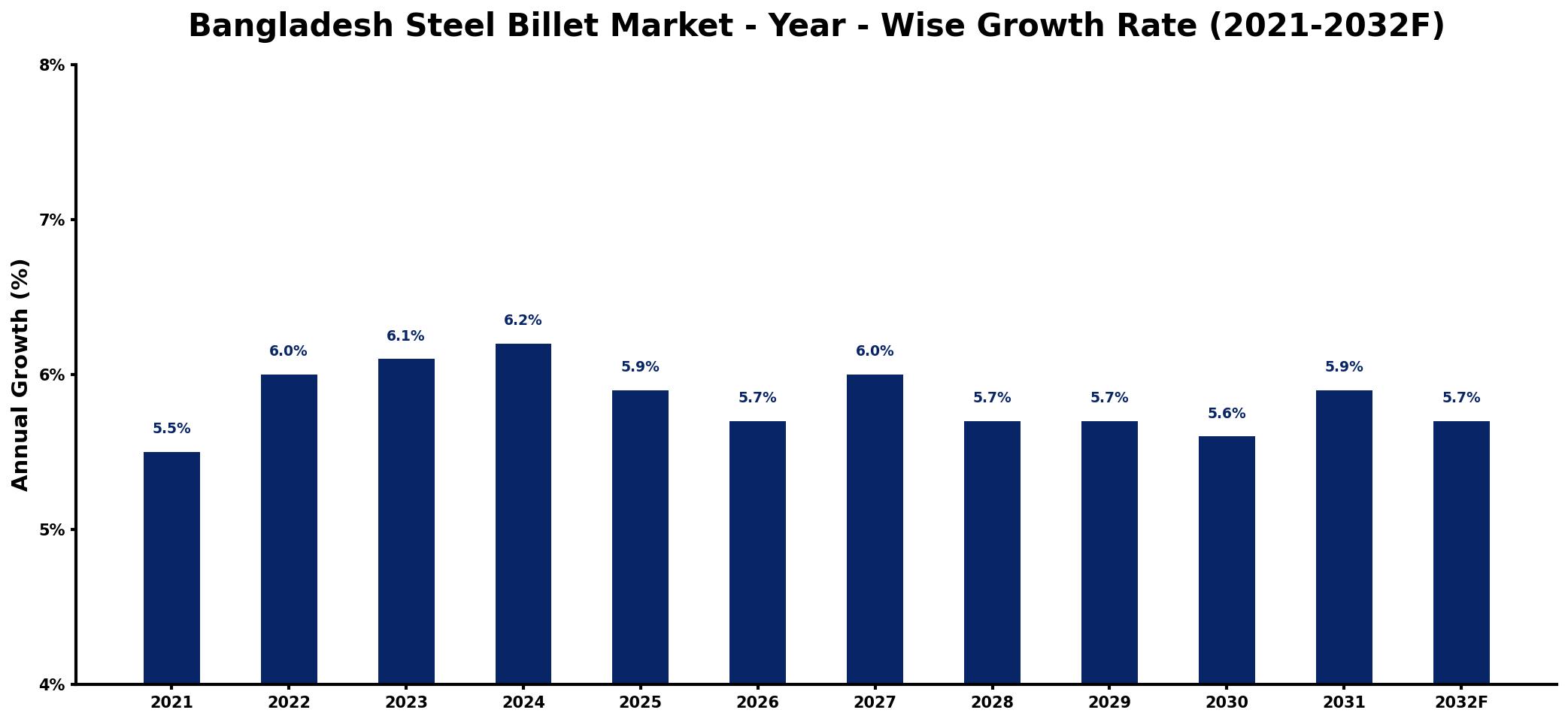 Bangladesh Steel Billet Market Year-wise Growth Rate and Key Drivers