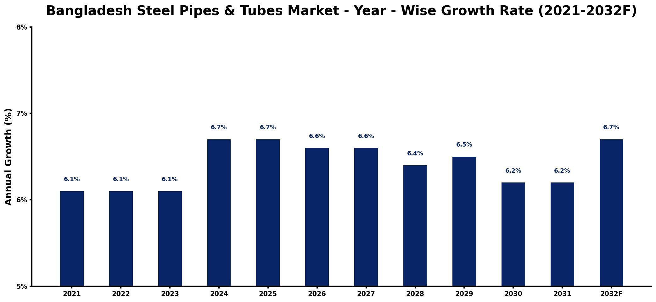 Bangladesh Steel Pipes & Tubes Market Year-wise Growth Rate and Key Drivers