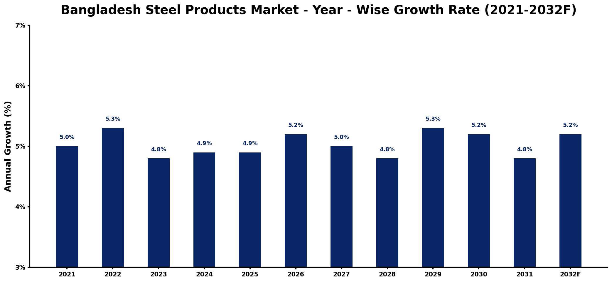 Bangladesh Steel Products Market Year-wise Growth Rate and Key Drivers