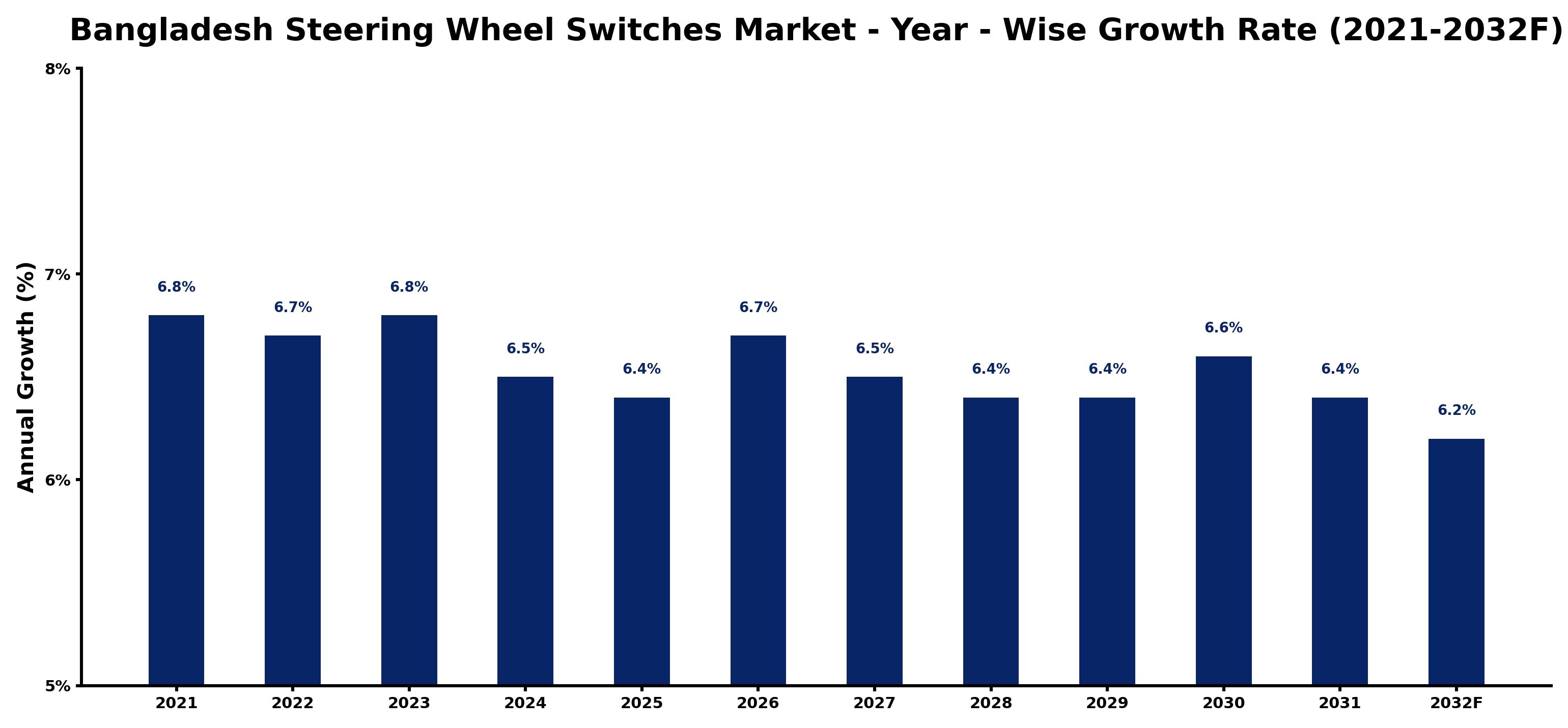 Bangladesh Steering Wheel Switches Market Year-wise Growth Rate and Key Drivers
