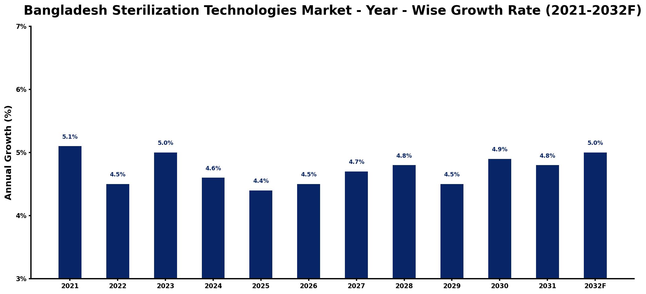 Bangladesh Sterilization Technologies Market Year-wise Growth Rate and Key Drivers