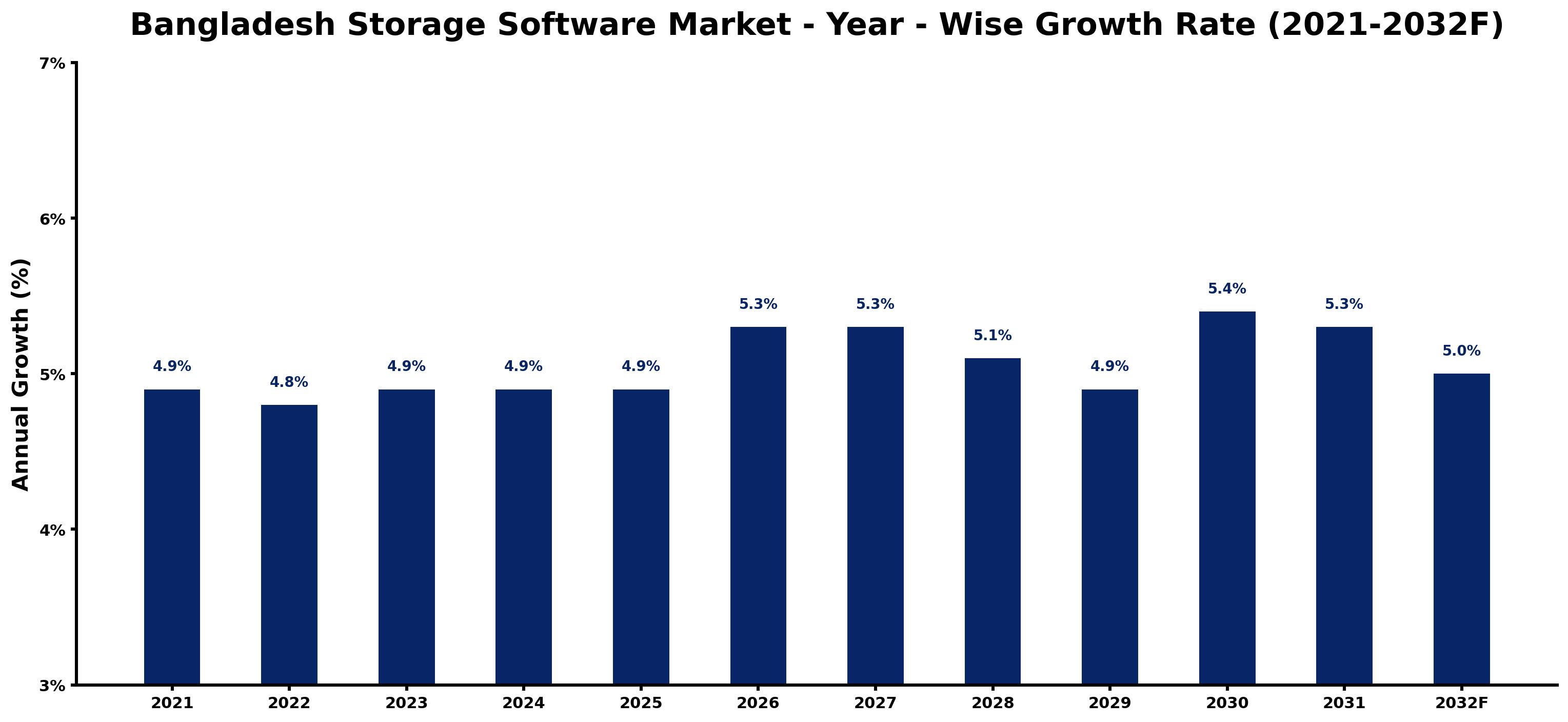 Bangladesh Storage Software Market Year-wise Growth Rate and Key Drivers
