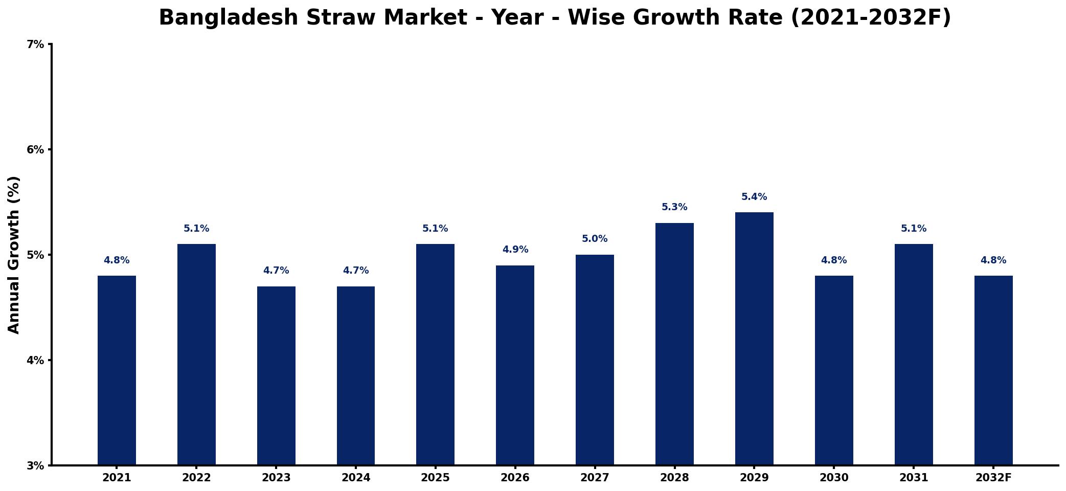 Bangladesh Straw Market Year-wise Growth Rate and Key Drivers