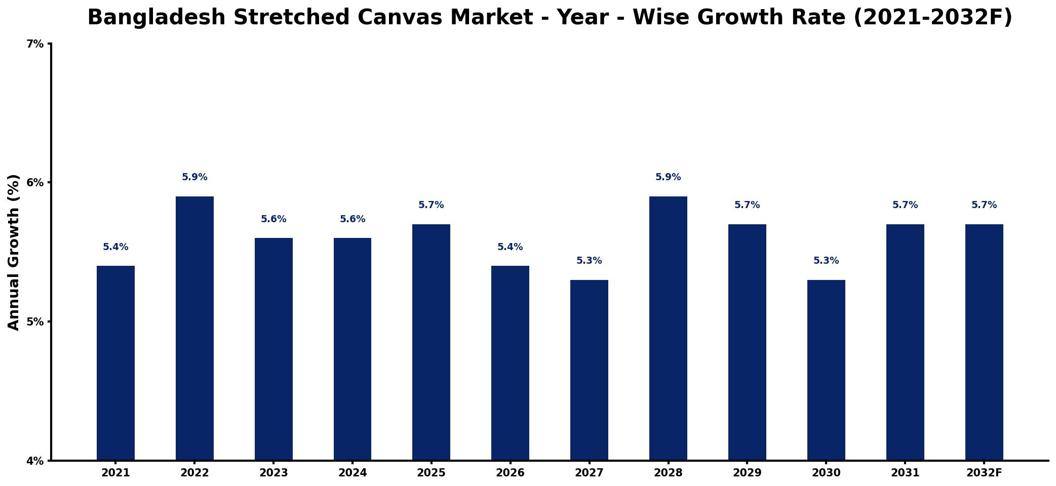 Bangladesh Stretched Canvas Market Year-wise Growth Rate and Key Drivers