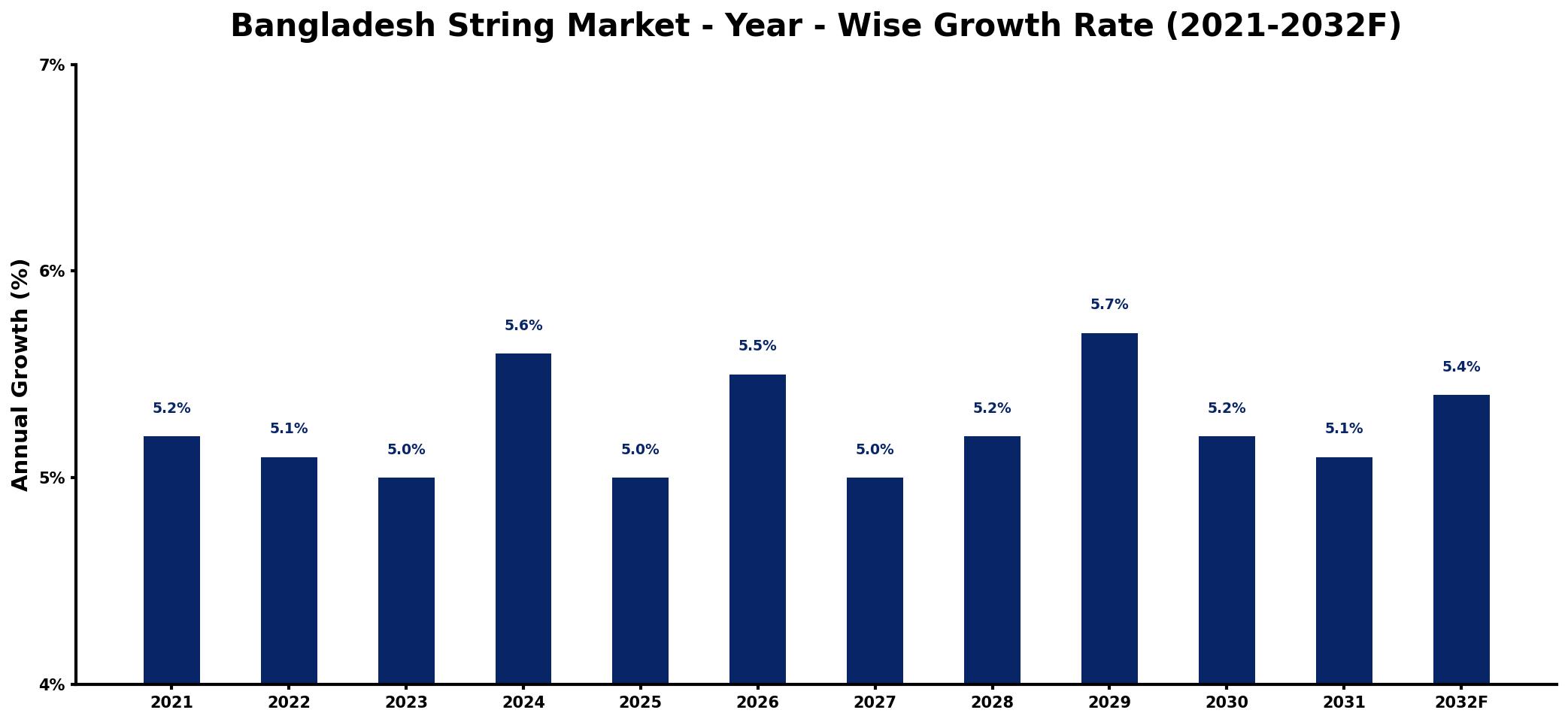 Bangladesh String Market Year-wise Growth Rate and Key Drivers
