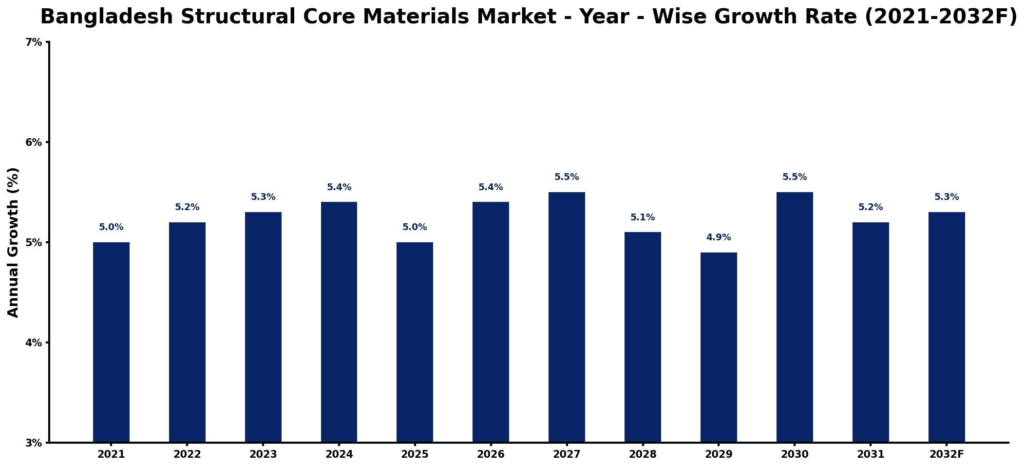 Bangladesh Structural Core Materials Market Year-wise Growth Rate and Key Drivers