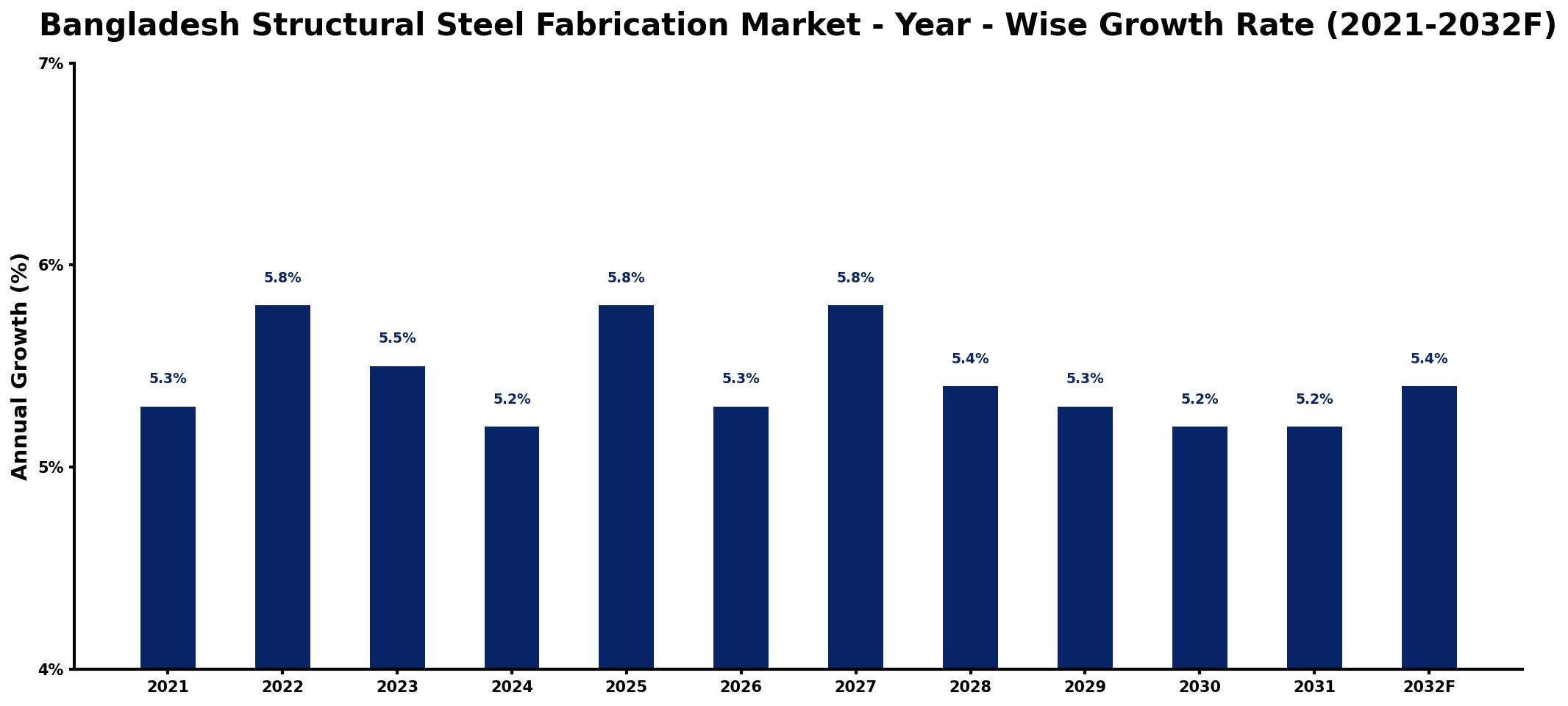 Bangladesh Structural Steel Fabrication Market Year-wise Growth Rate and Key Drivers