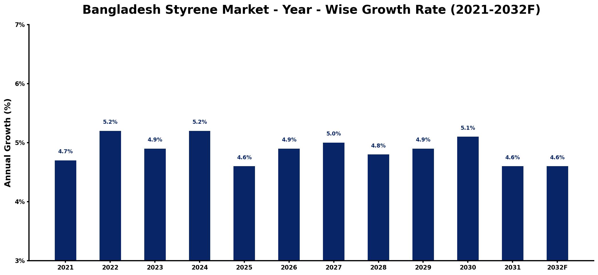 Bangladesh Styrene Market Year-wise Growth Rate and Key Drivers