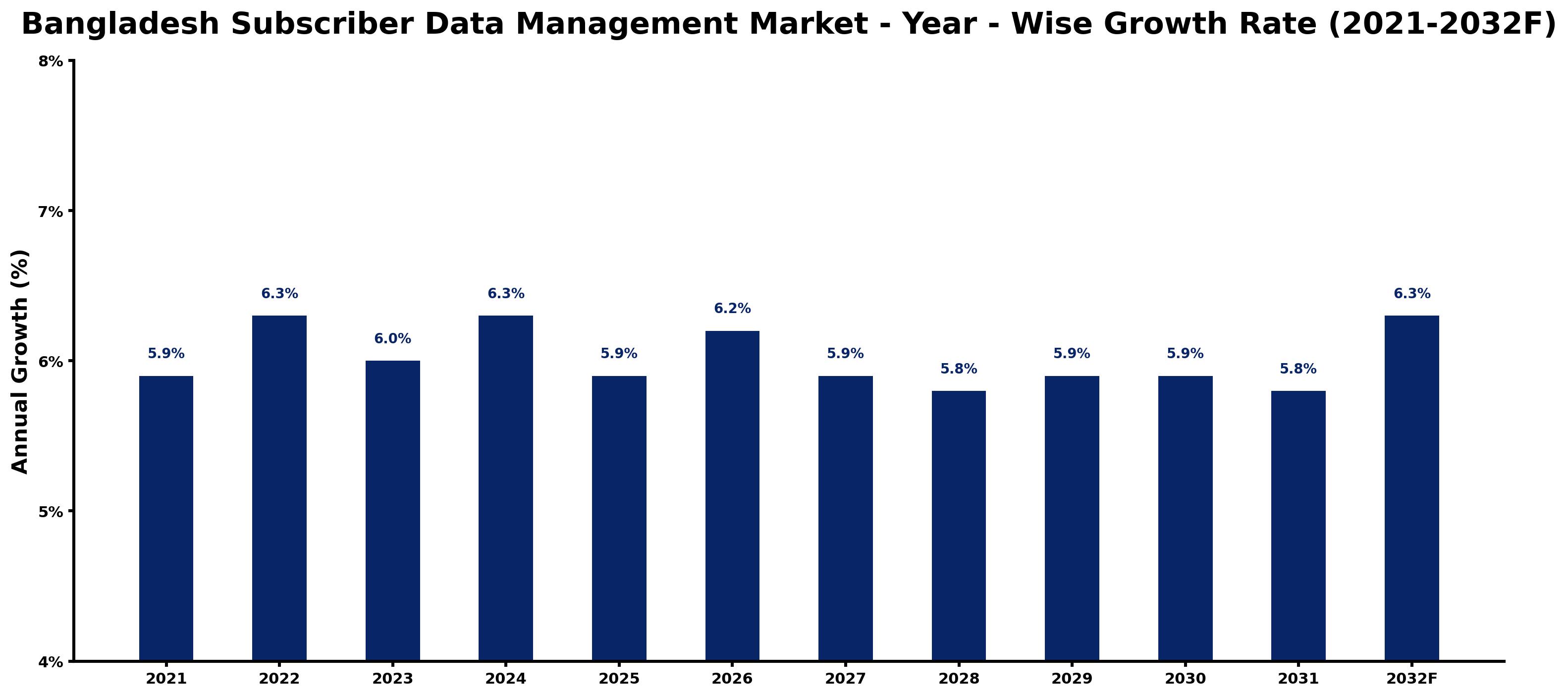 Bangladesh Subscriber Data Management Market Year-wise Growth Rate and Key Drivers