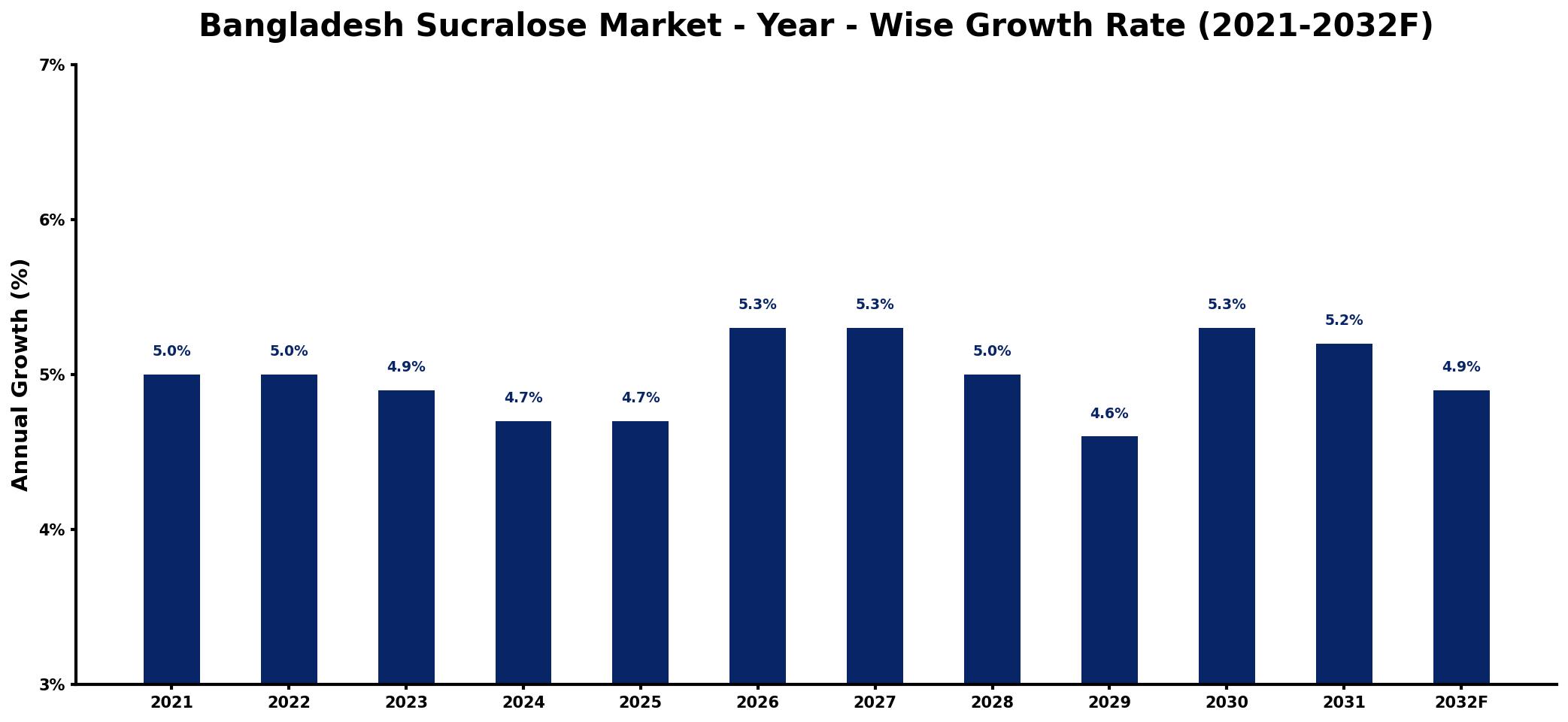 Bangladesh Sucralose Market Year-wise Growth Rate and Key Drivers