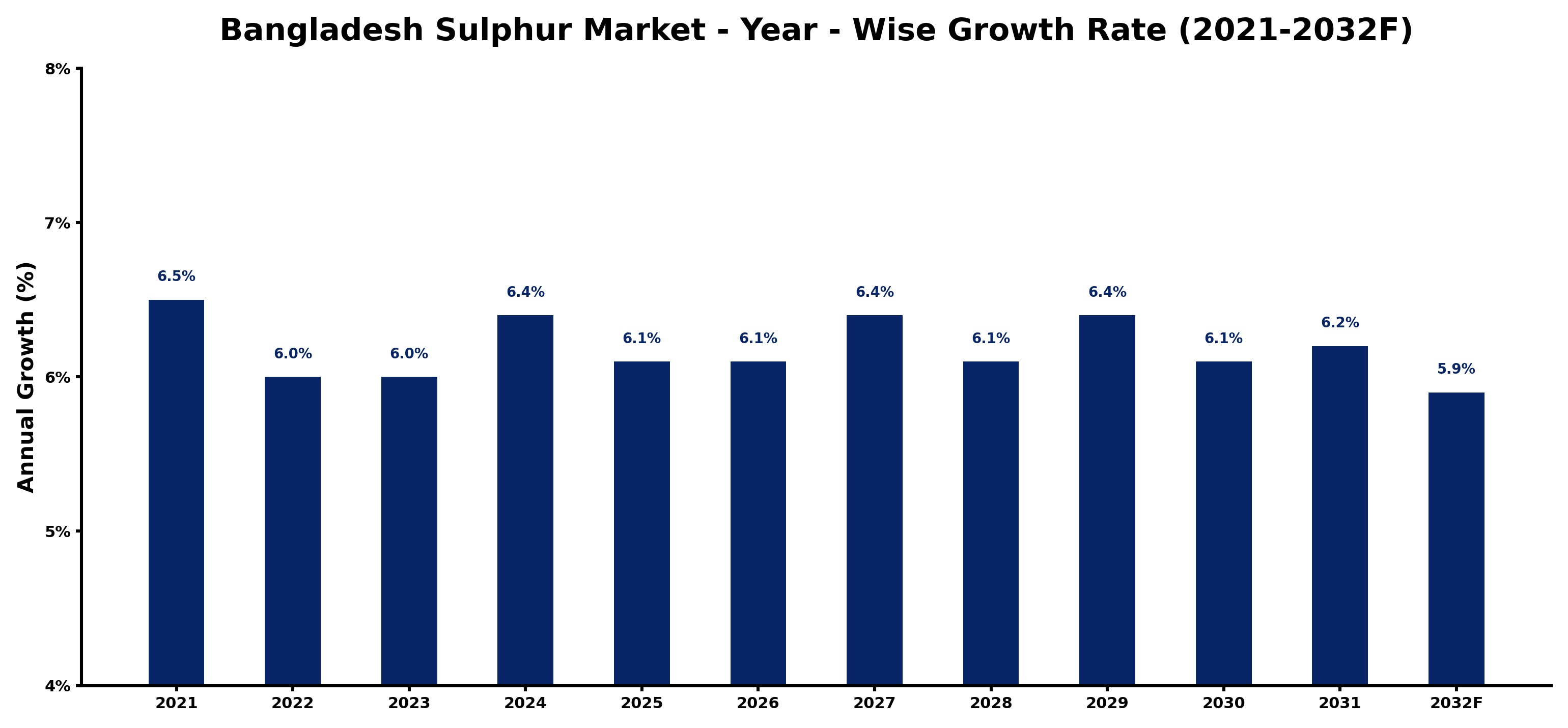 Bangladesh Sulphur Market Year-wise Growth Rate and Key Drivers