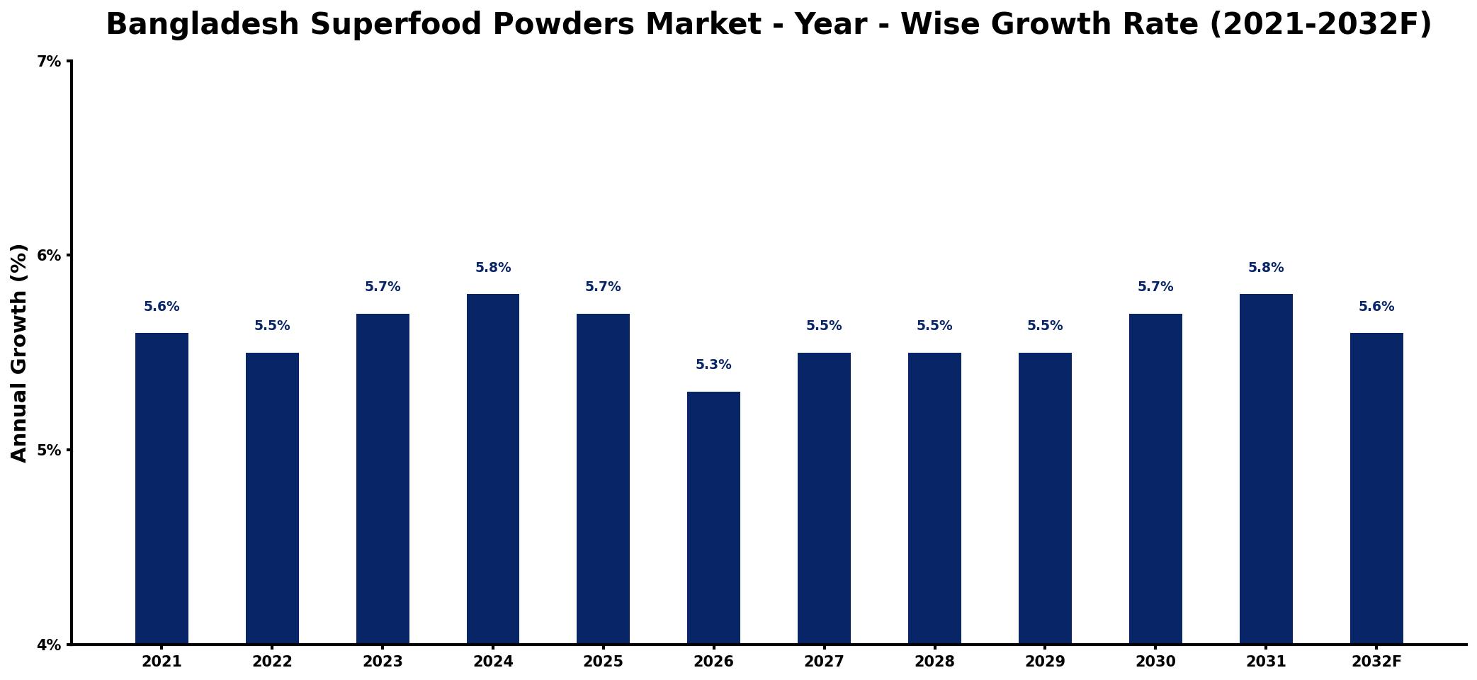 Bangladesh Superfood Powders Market Year-wise Growth Rate and Key Drivers