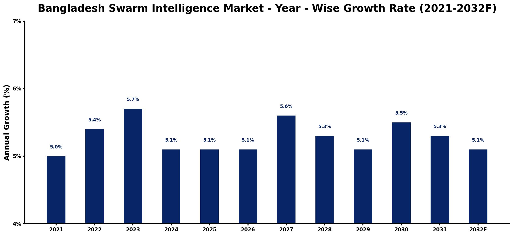 Bangladesh Swarm Intelligence Market Year-wise Growth Rate and Key Drivers