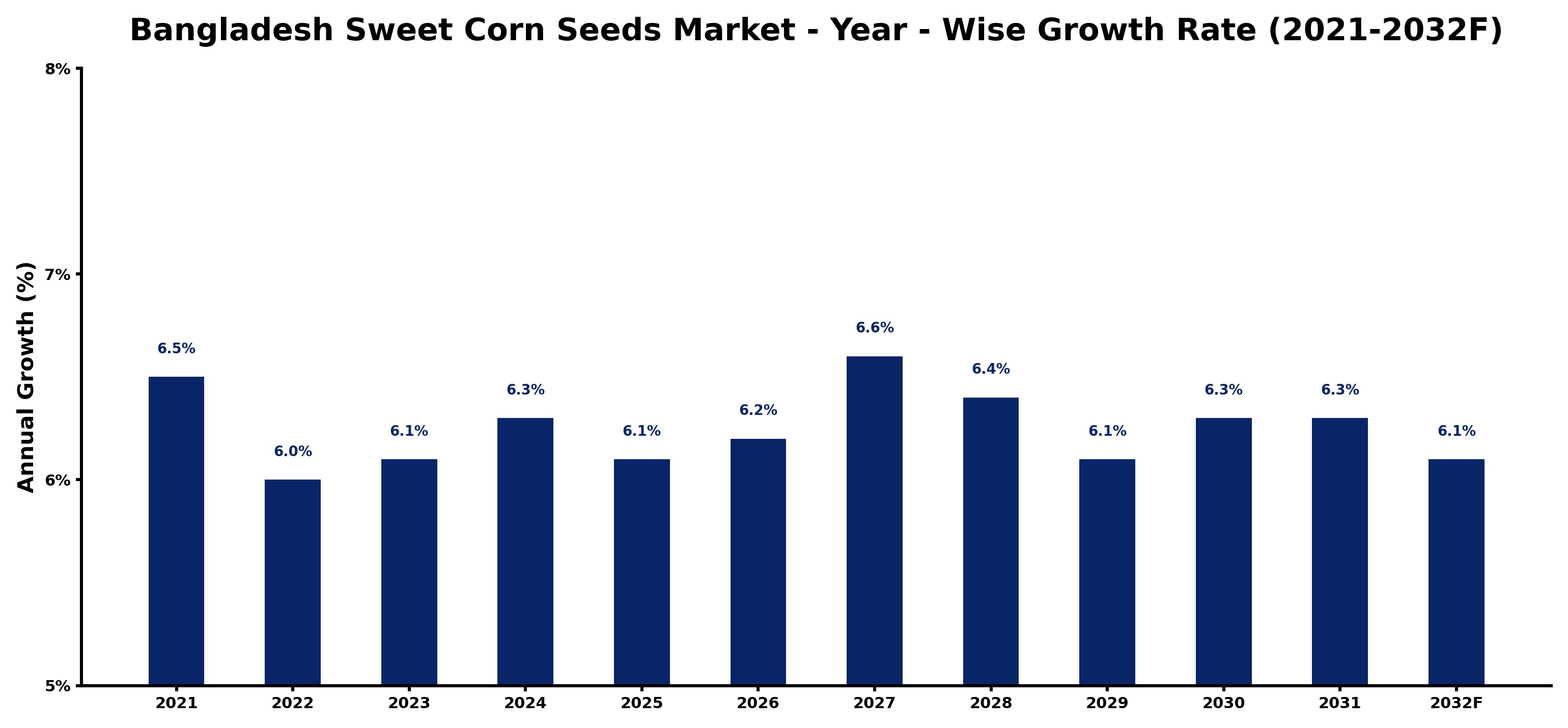Bangladesh Sweet Corn Seeds Market Year-wise Growth Rate and Key Drivers