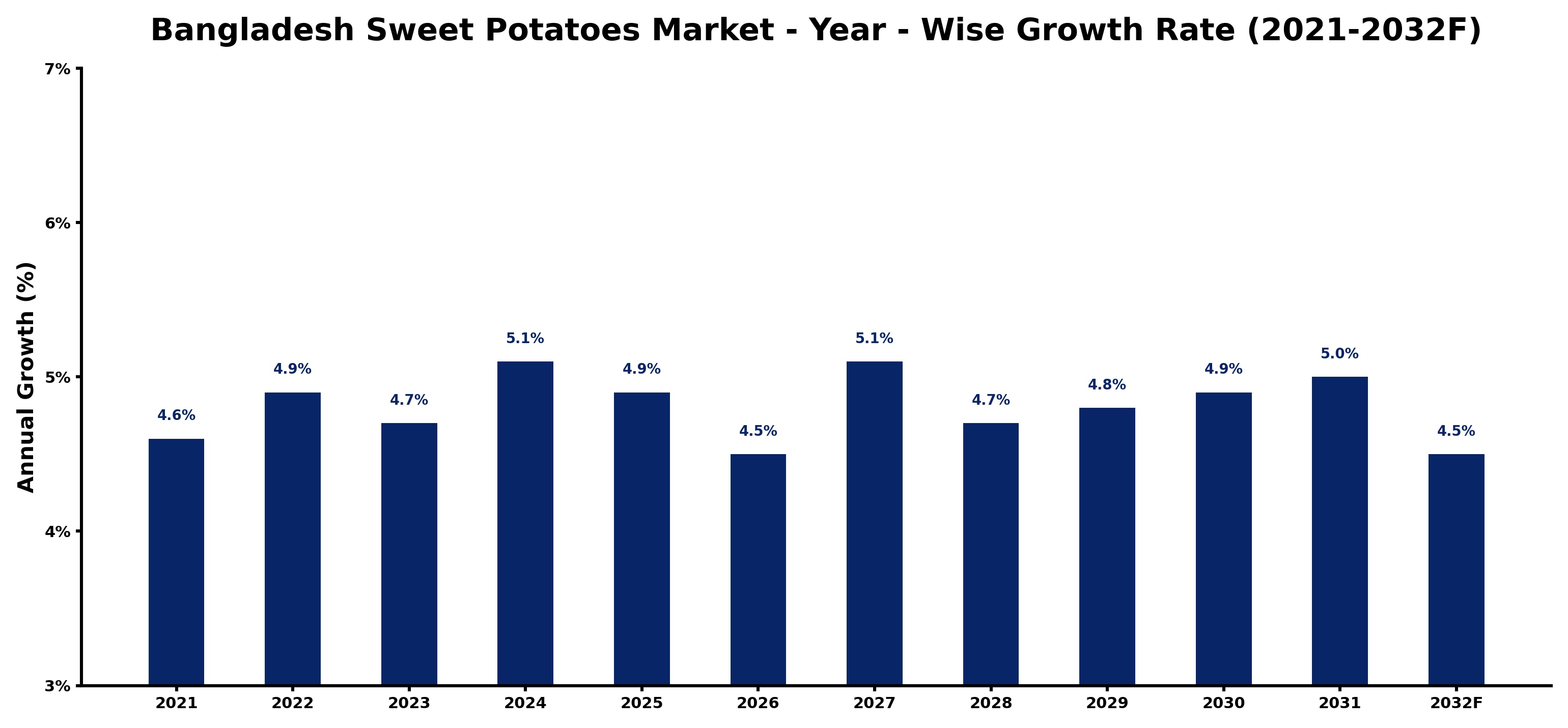 Bangladesh Sweet Potatoes Market Year-wise Growth Rate and Key Drivers
