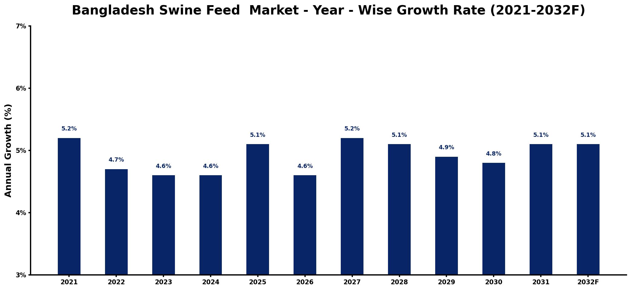 Bangladesh Swine Feed Market Year-wise Growth Rate and Key Drivers