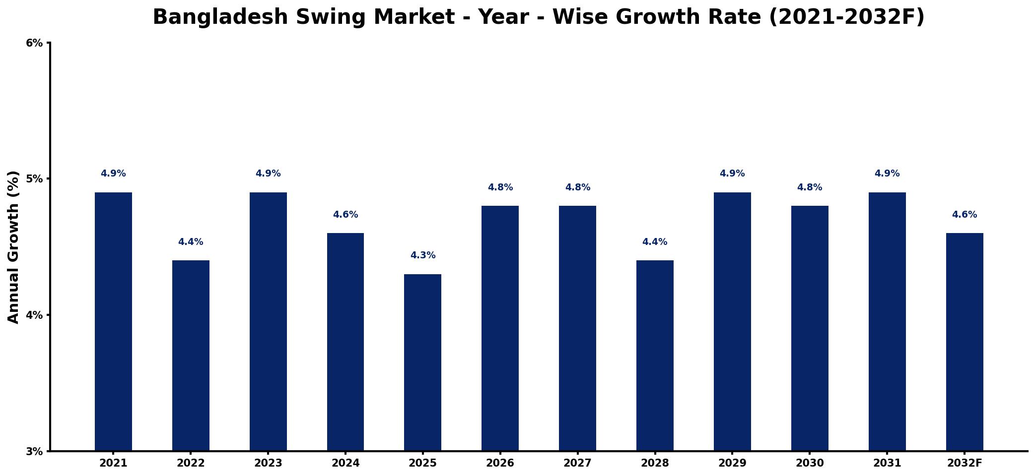 Bangladesh Swing Market Year-wise Growth Rate and Key Drivers