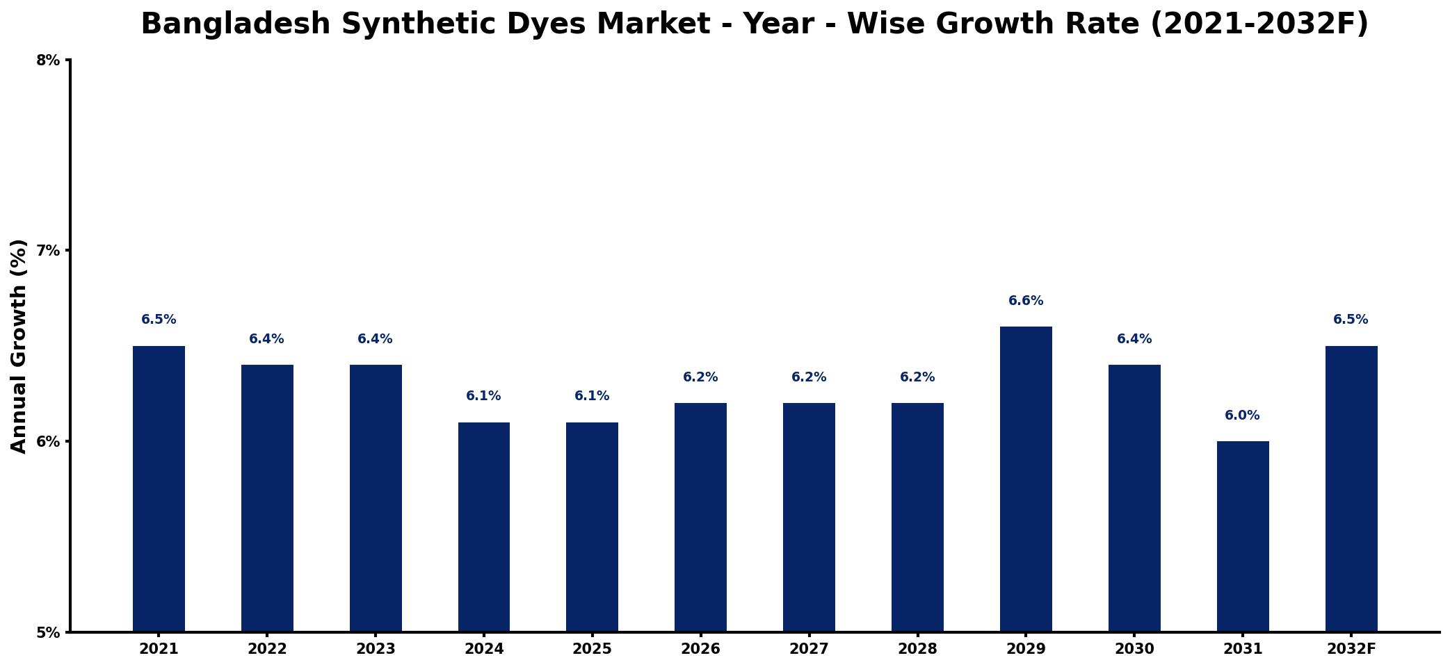 Bangladesh Synthetic Dyes Market Year-wise Growth Rate and Key Drivers