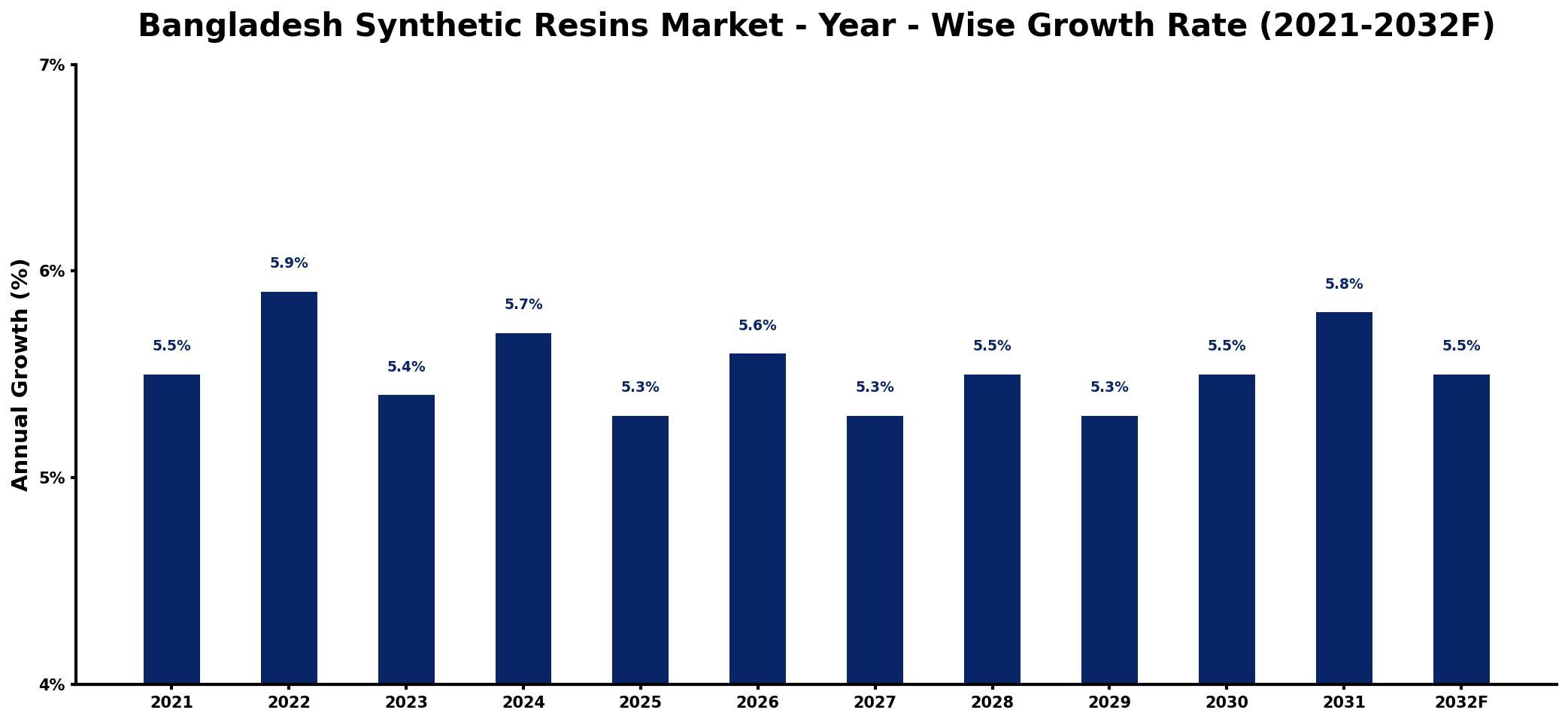 Bangladesh Synthetic Resins Market Year-wise Growth Rate and Key Drivers