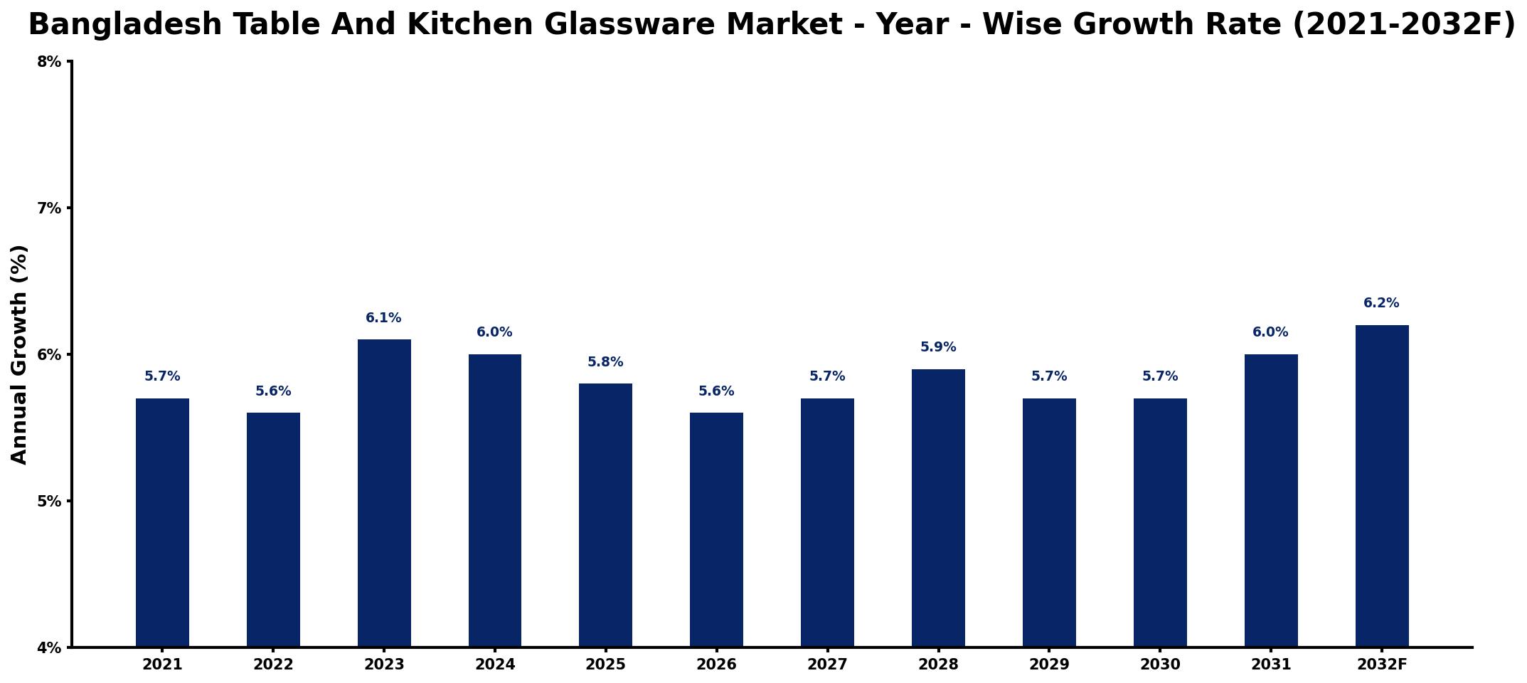 Bangladesh Table And Kitchen Glassware Market Year-wise Growth Rate and Key Drivers