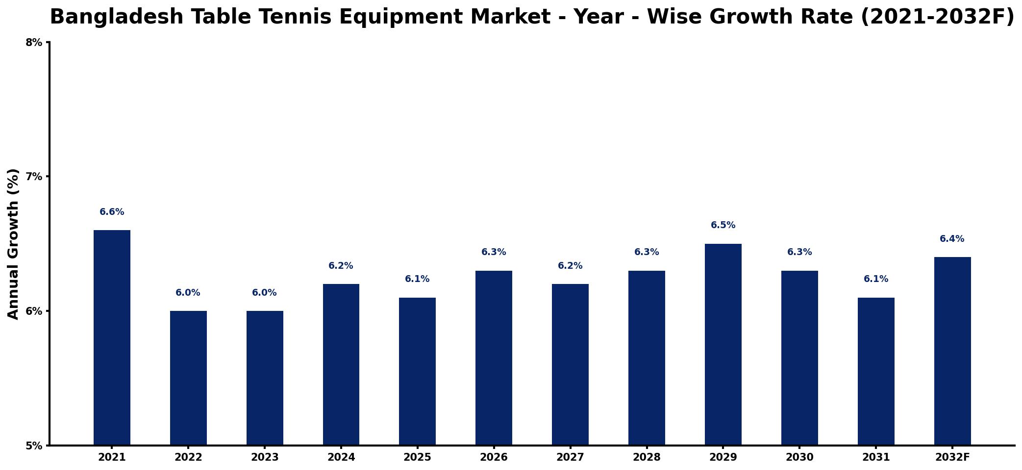 Bangladesh Table Tennis Equipment Market Year-wise Growth Rate and Key Drivers