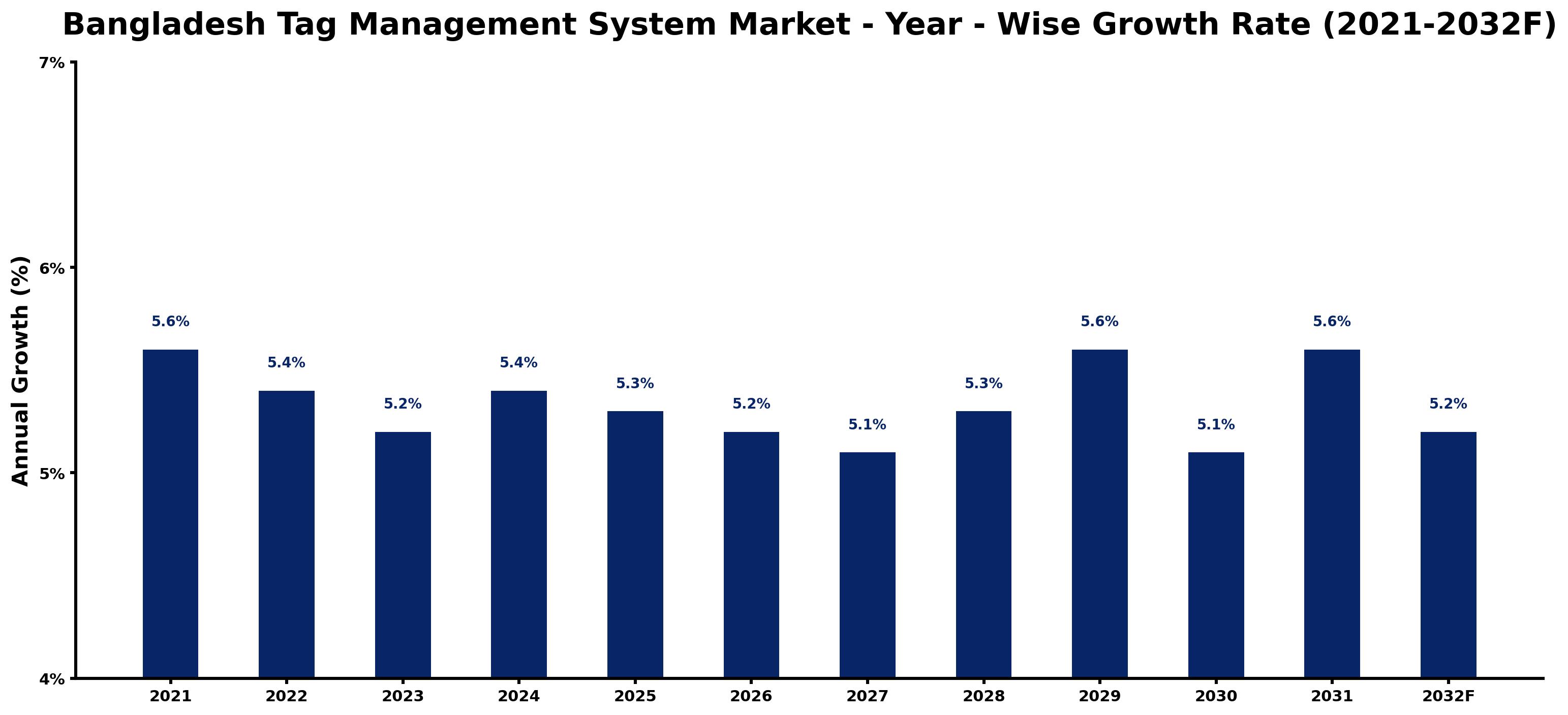 Bangladesh Tag Management System Market Year-wise Growth Rate and Key Drivers
