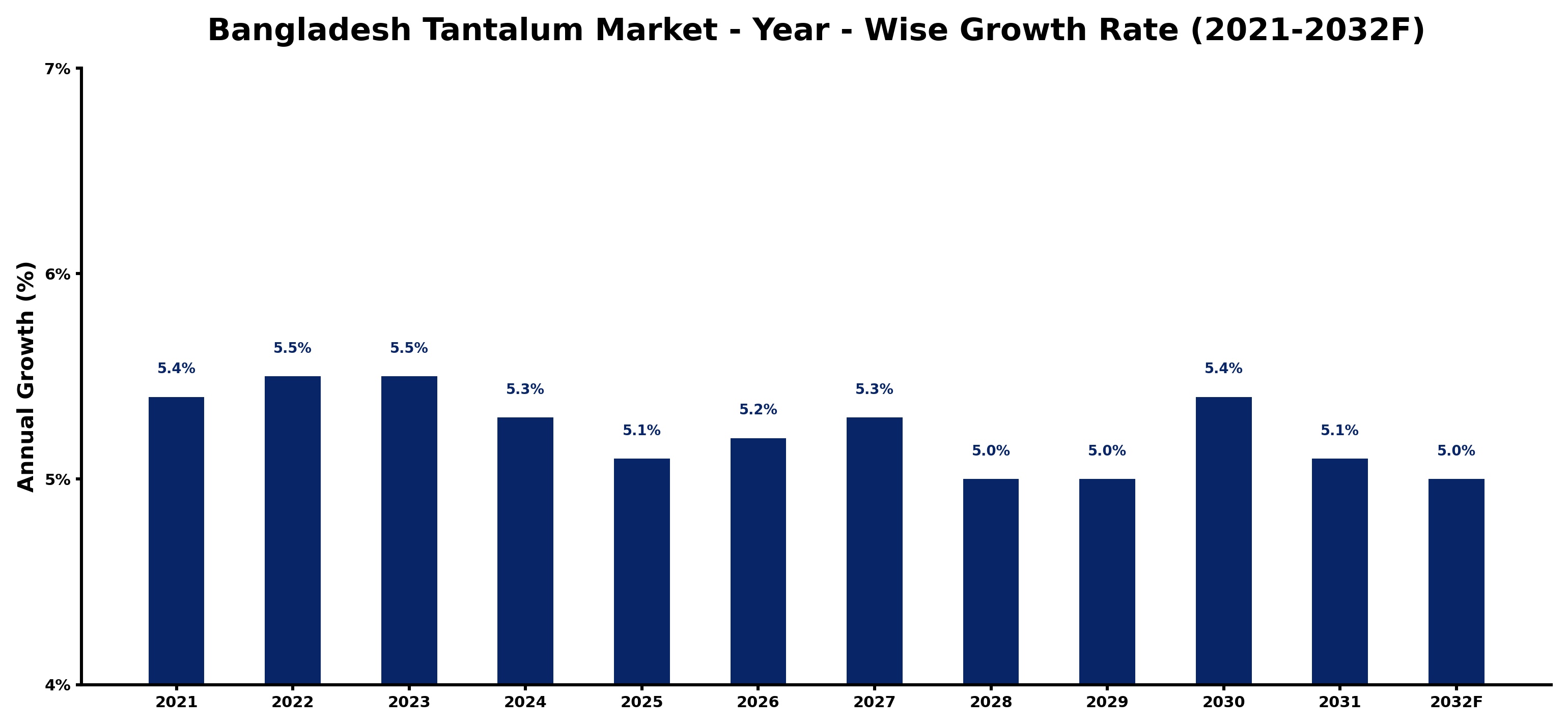 Bangladesh Tantalum Market Year-wise Growth Rate and Key Drivers