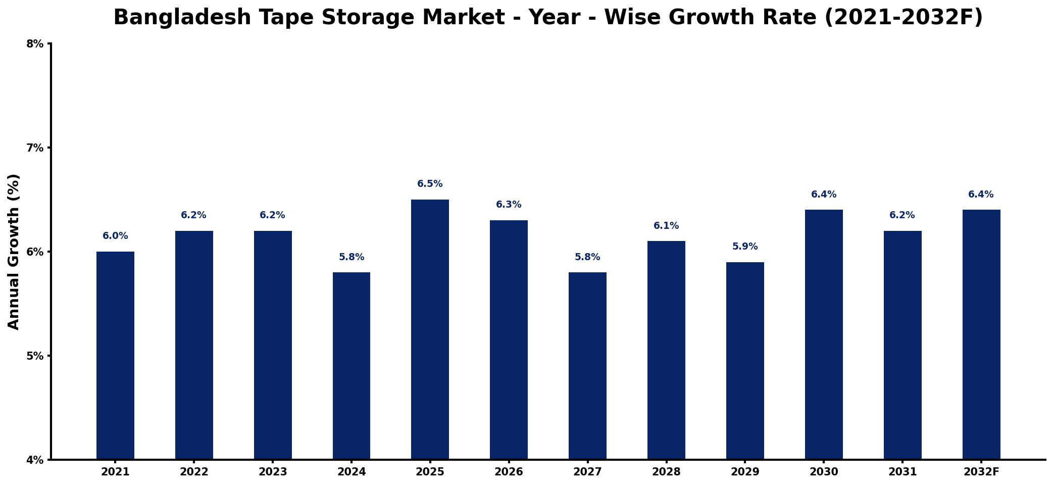 Bangladesh Tape Storage Market Year-wise Growth Rate and Key Drivers