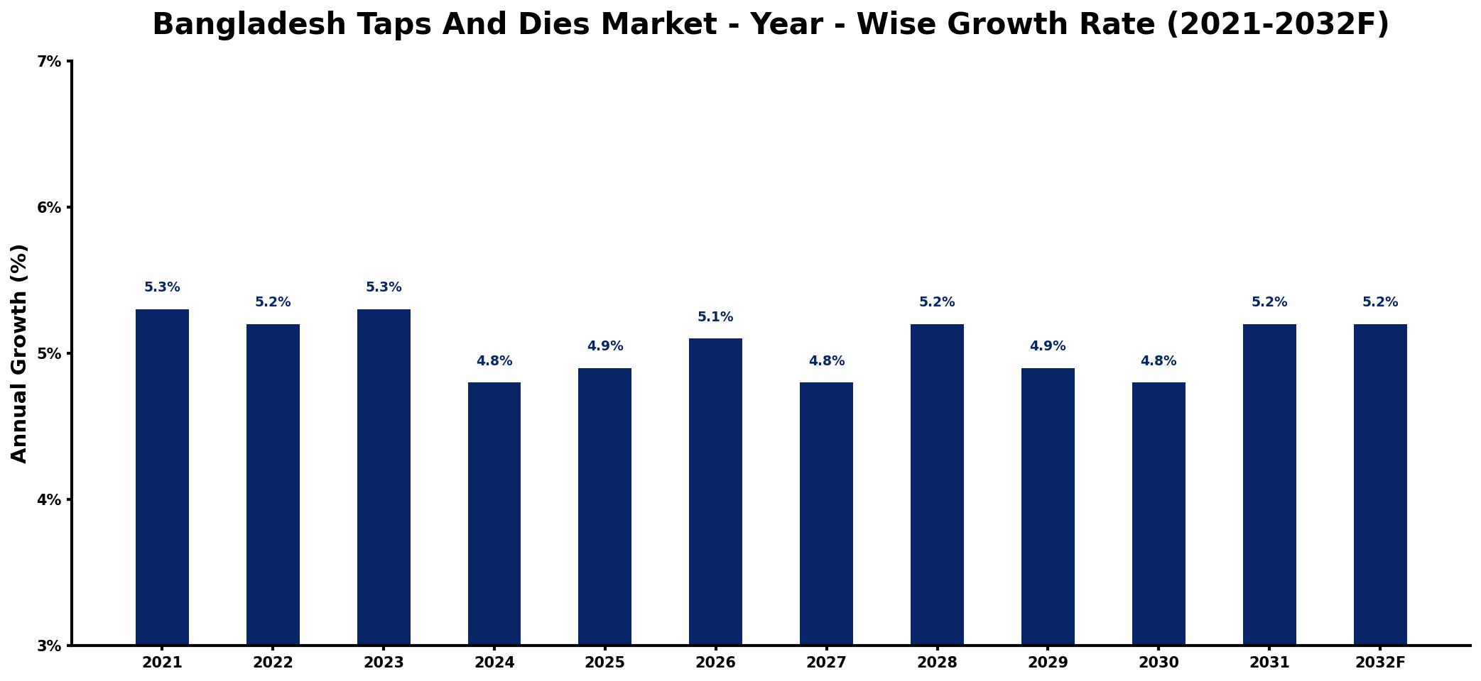 Bangladesh Taps And Dies Market Year-wise Growth Rate and Key Drivers