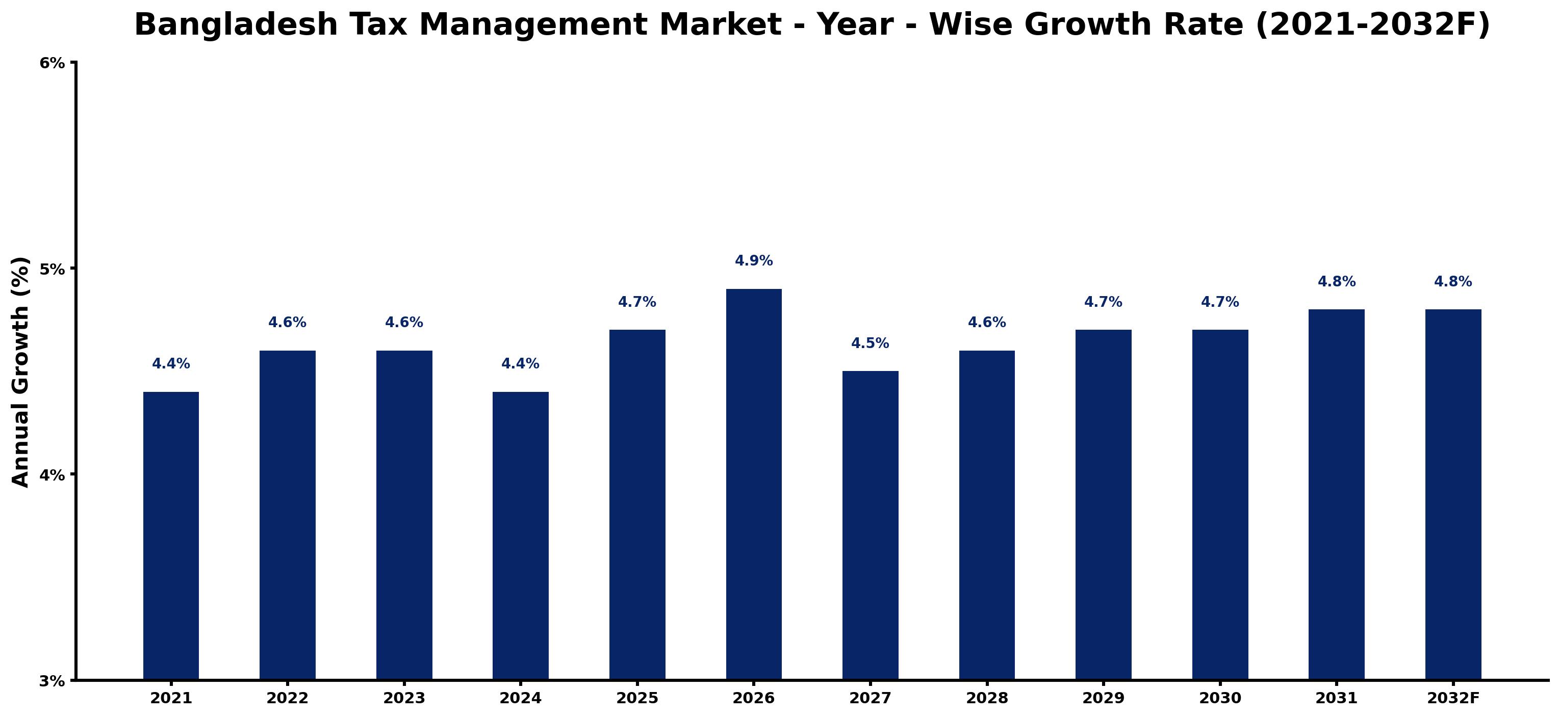 Bangladesh Tax Management Market Year-wise Growth Rate and Key Drivers