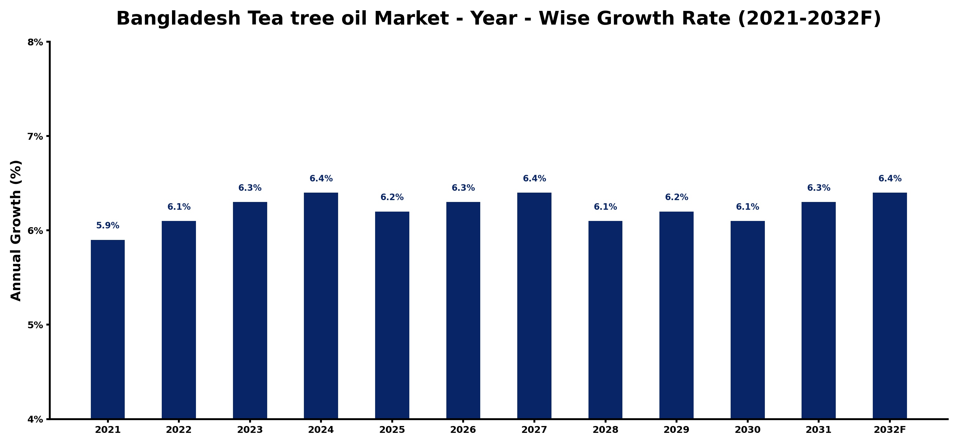 Bangladesh Tea tree oil Market Year-wise Growth Rate and Key Drivers