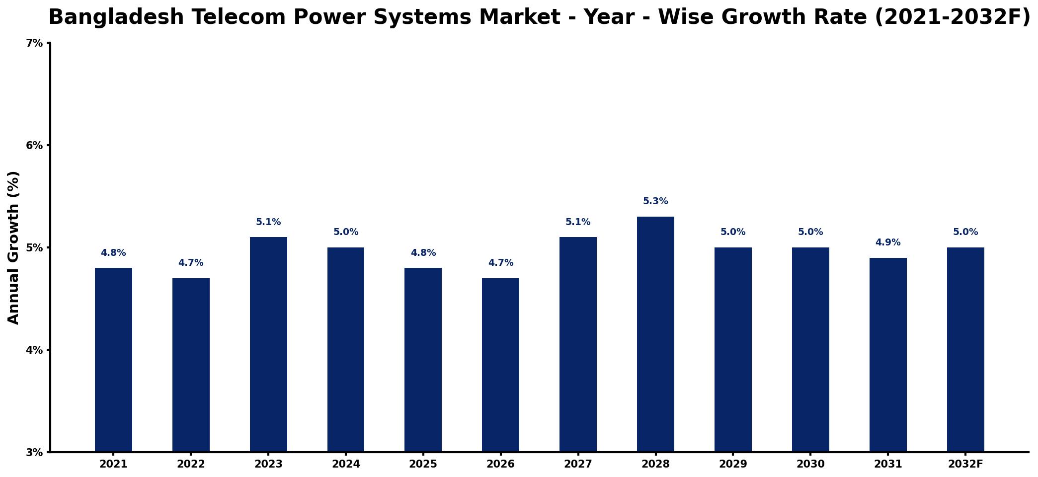 Bangladesh Telecom Power Systems Market Year-wise Growth Rate and Key Drivers