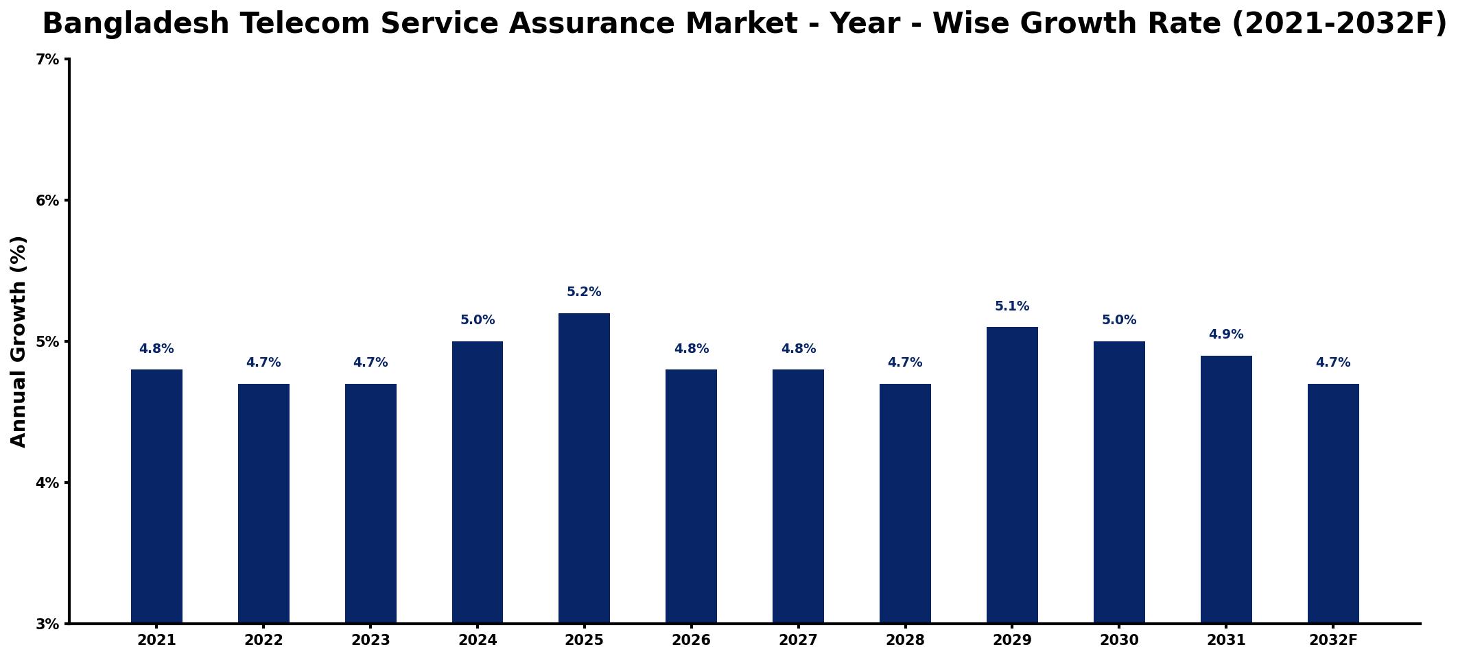 Bangladesh Telecom Service Assurance Market Year-wise Growth Rate and Key Drivers