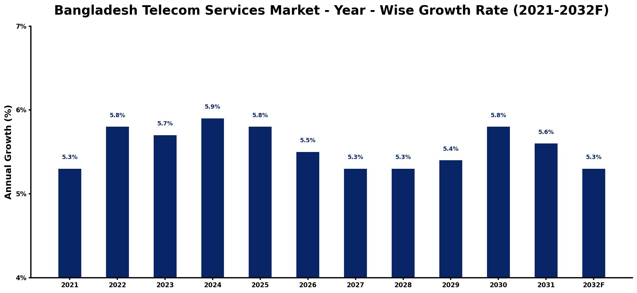 Bangladesh Telecom Services Market Year-wise Growth Rate and Key Drivers