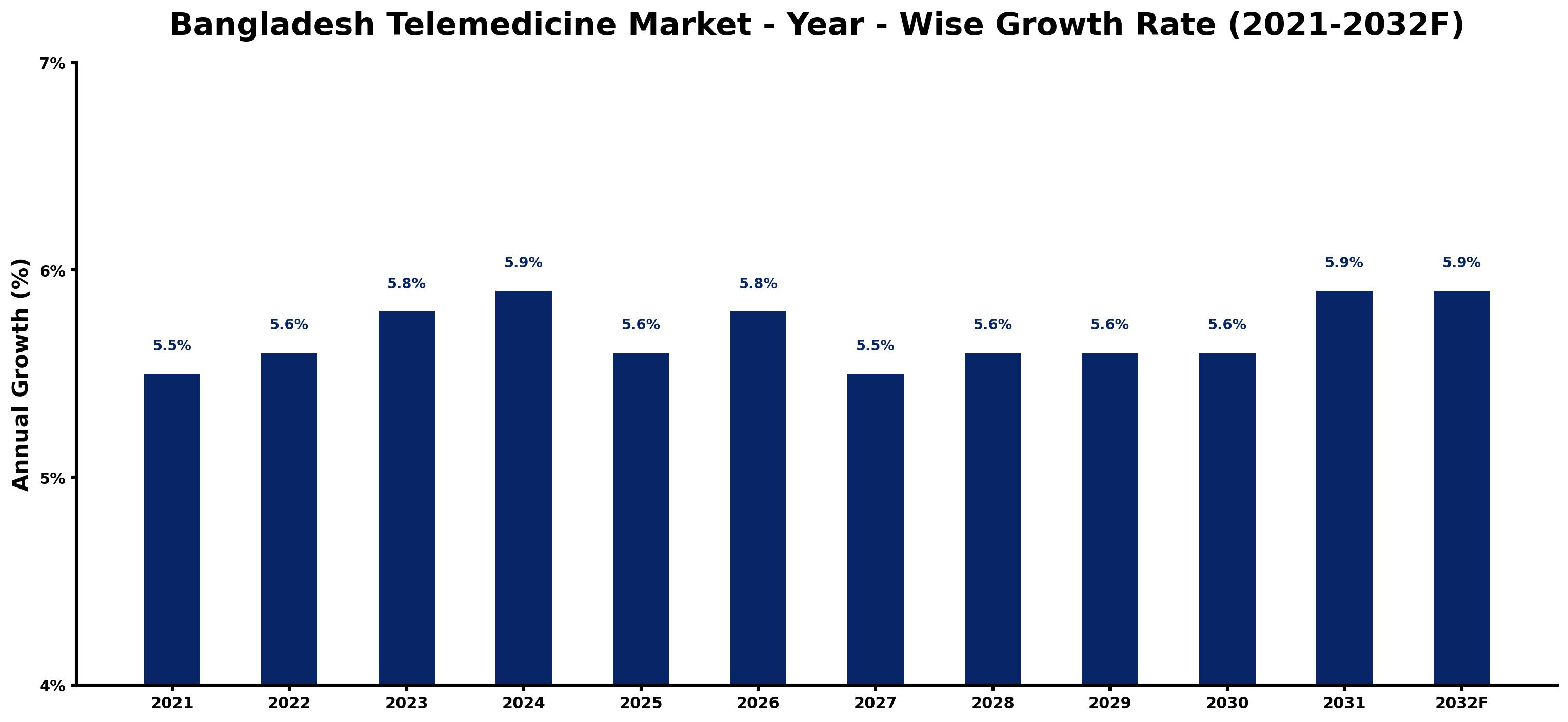 Bangladesh Telemedicine Market Year-wise Growth Rate and Key Drivers