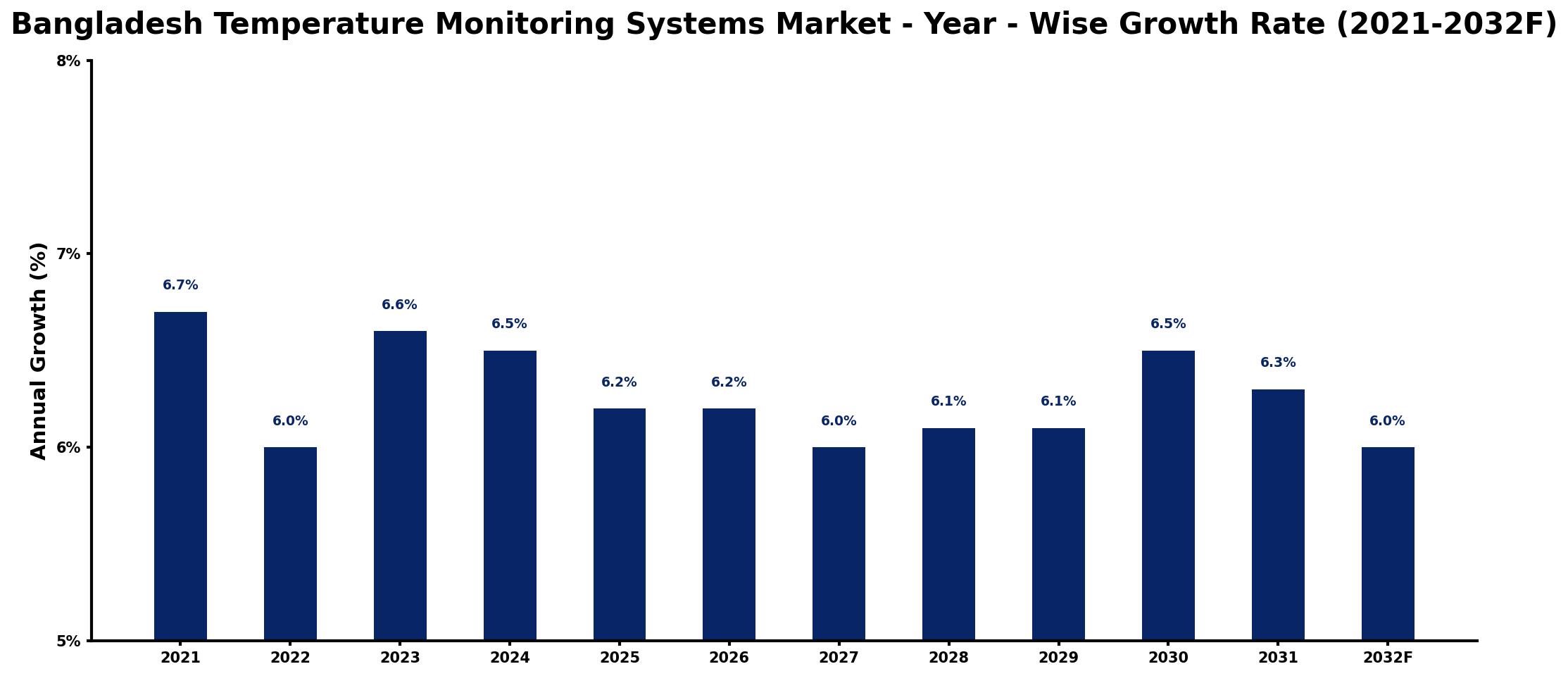 Bangladesh Temperature Monitoring Systems Market Year-wise Growth Rate and Key Drivers