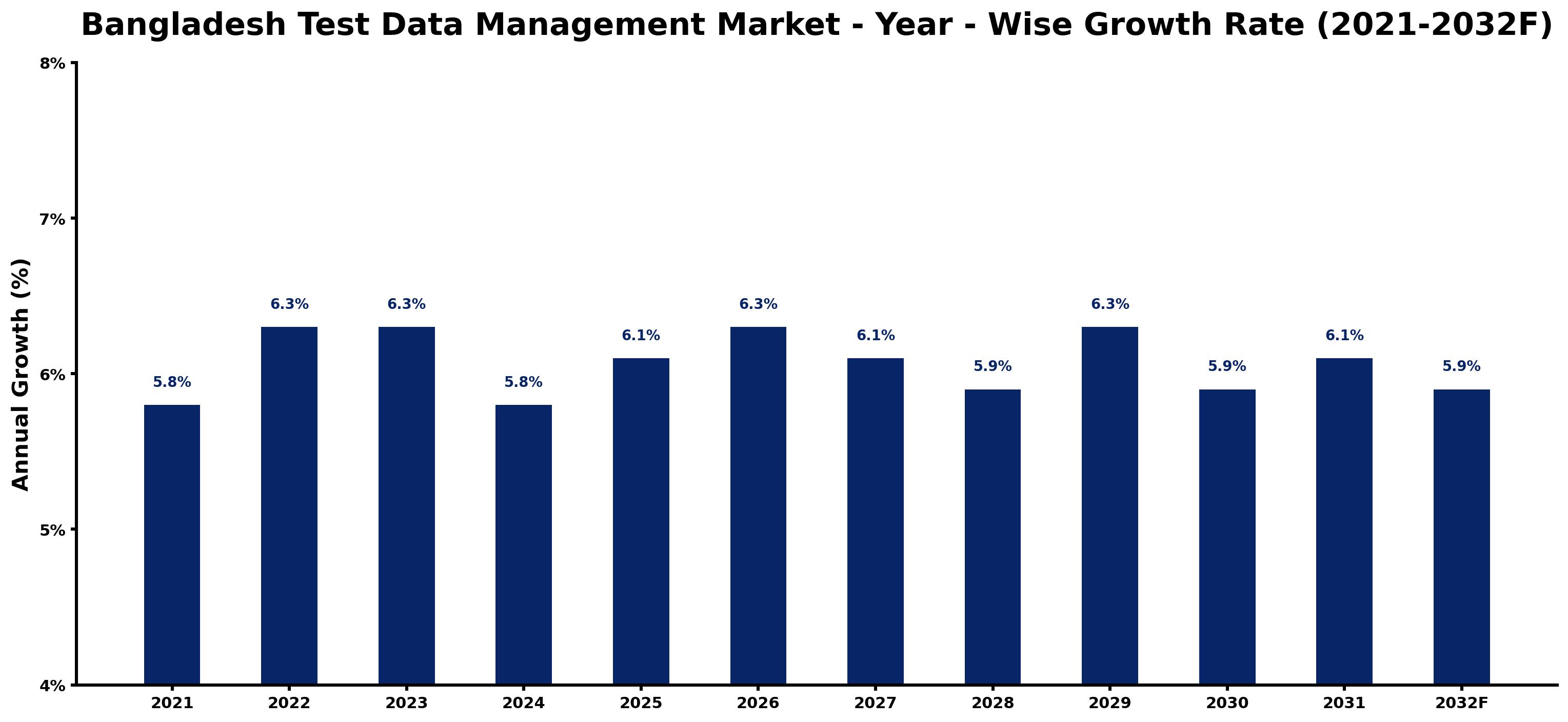 Bangladesh Test Data Management Market Year-wise Growth Rate and Key Drivers