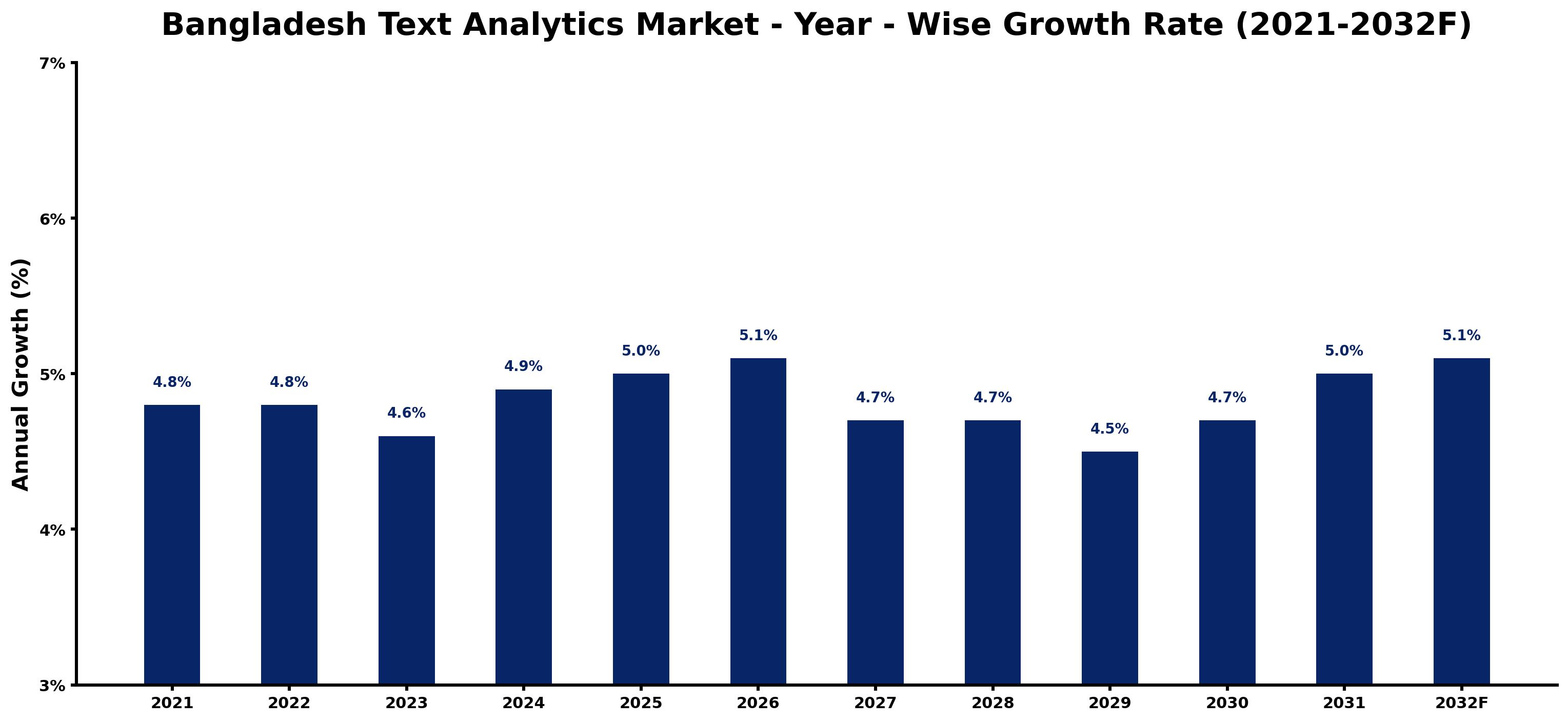 Bangladesh Text Analytics Market Year-wise Growth Rate and Key Drivers