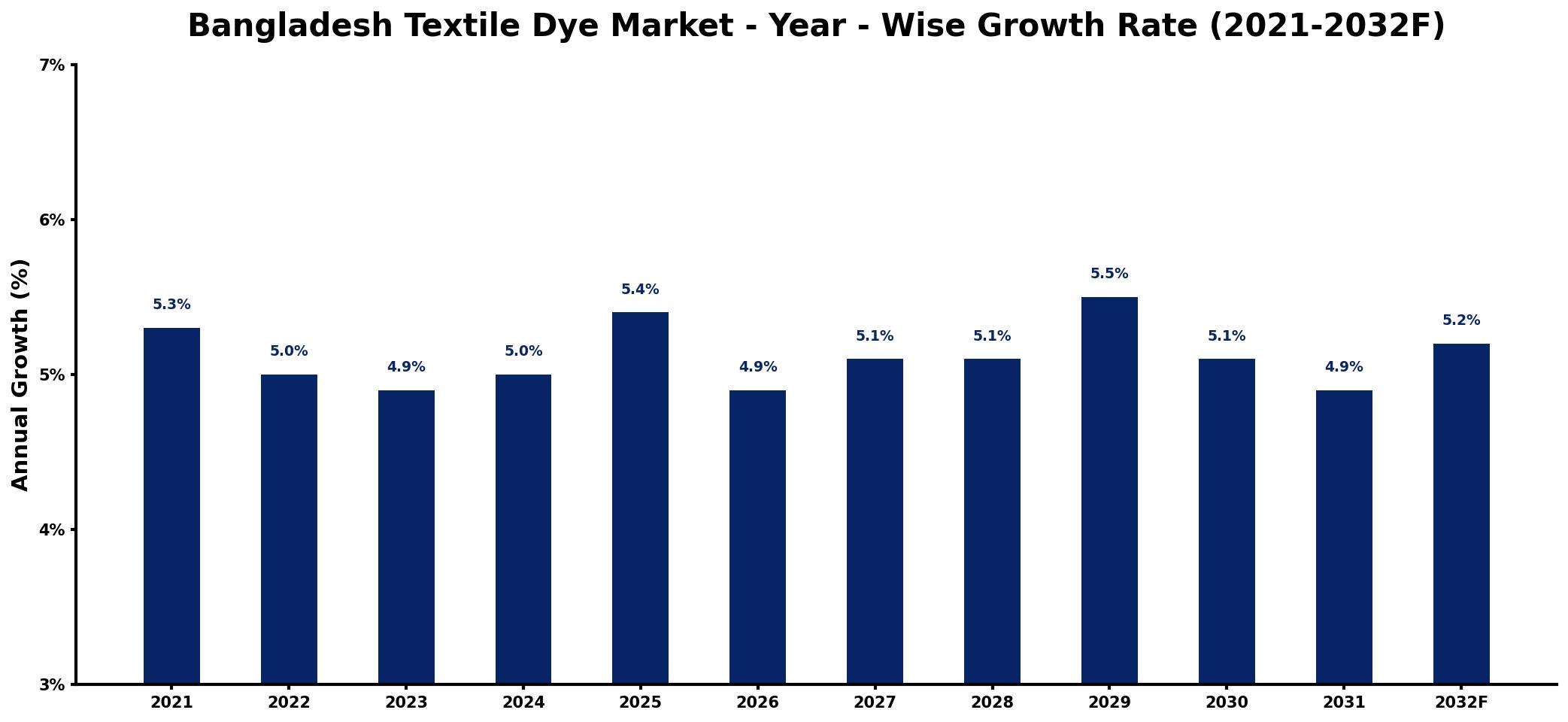 Bangladesh Textile Dye Market Year-wise Growth Rate and Key Drivers