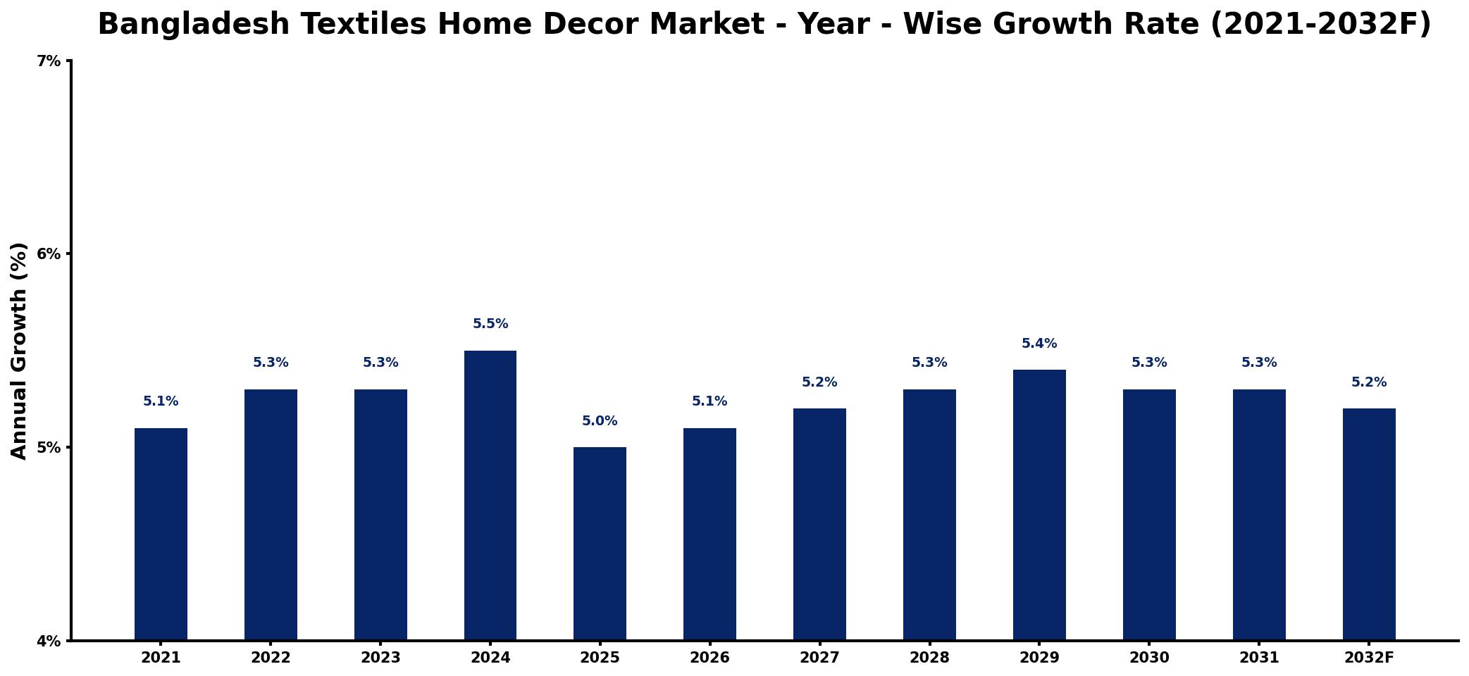 Bangladesh Textiles Home Decor Market Year-wise Growth Rate and Key Drivers