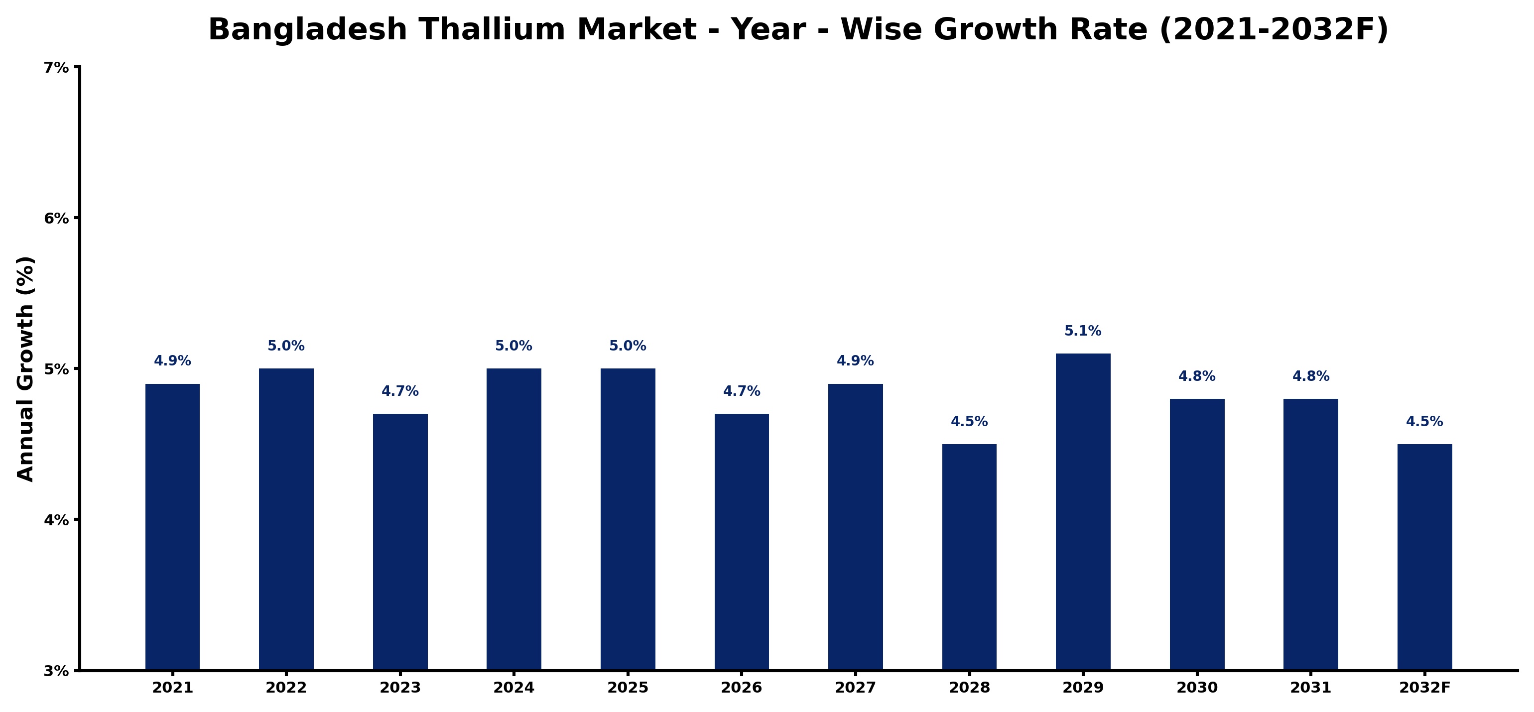 Bangladesh Thallium Market Year-wise Growth Rate and Key Drivers