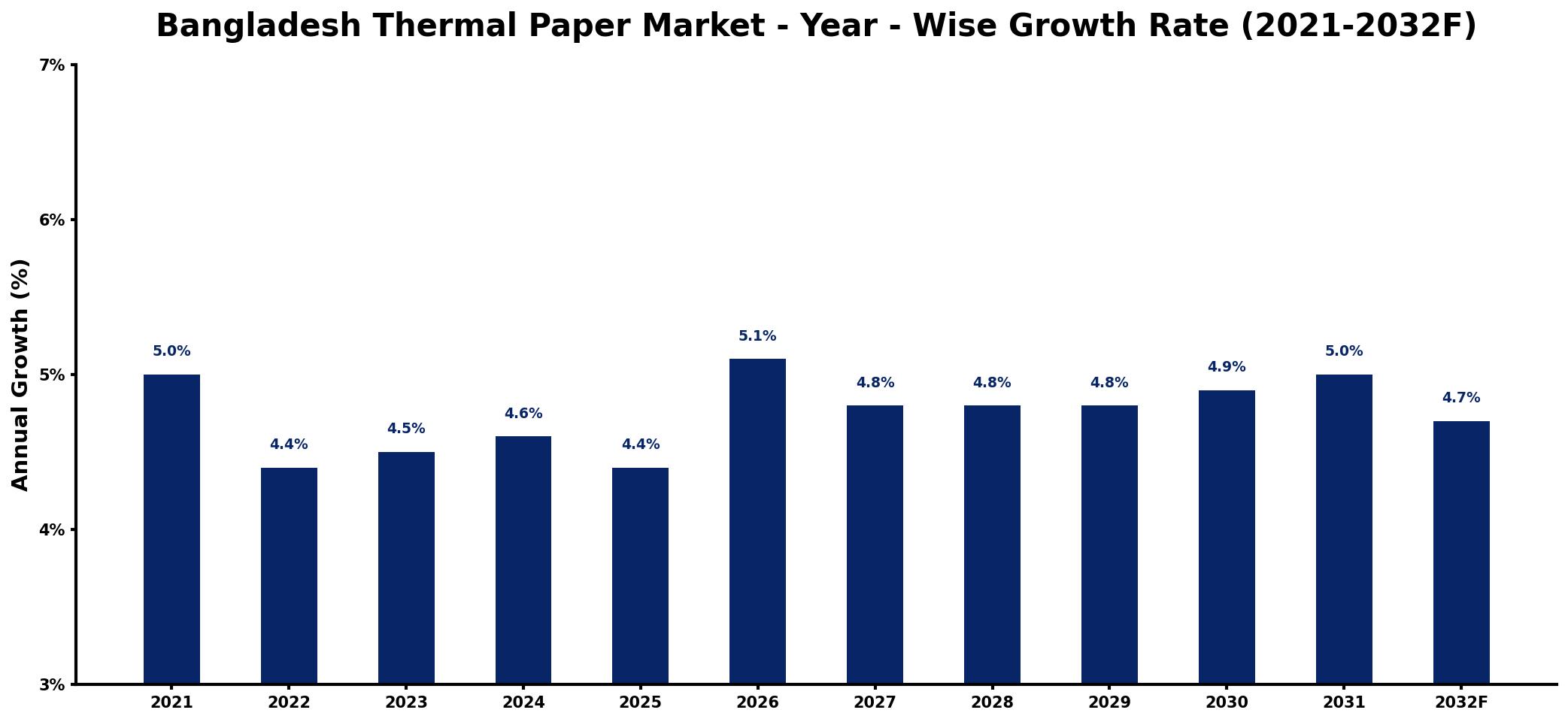 Bangladesh Thermal Paper Market Year-wise Growth Rate and Key Drivers