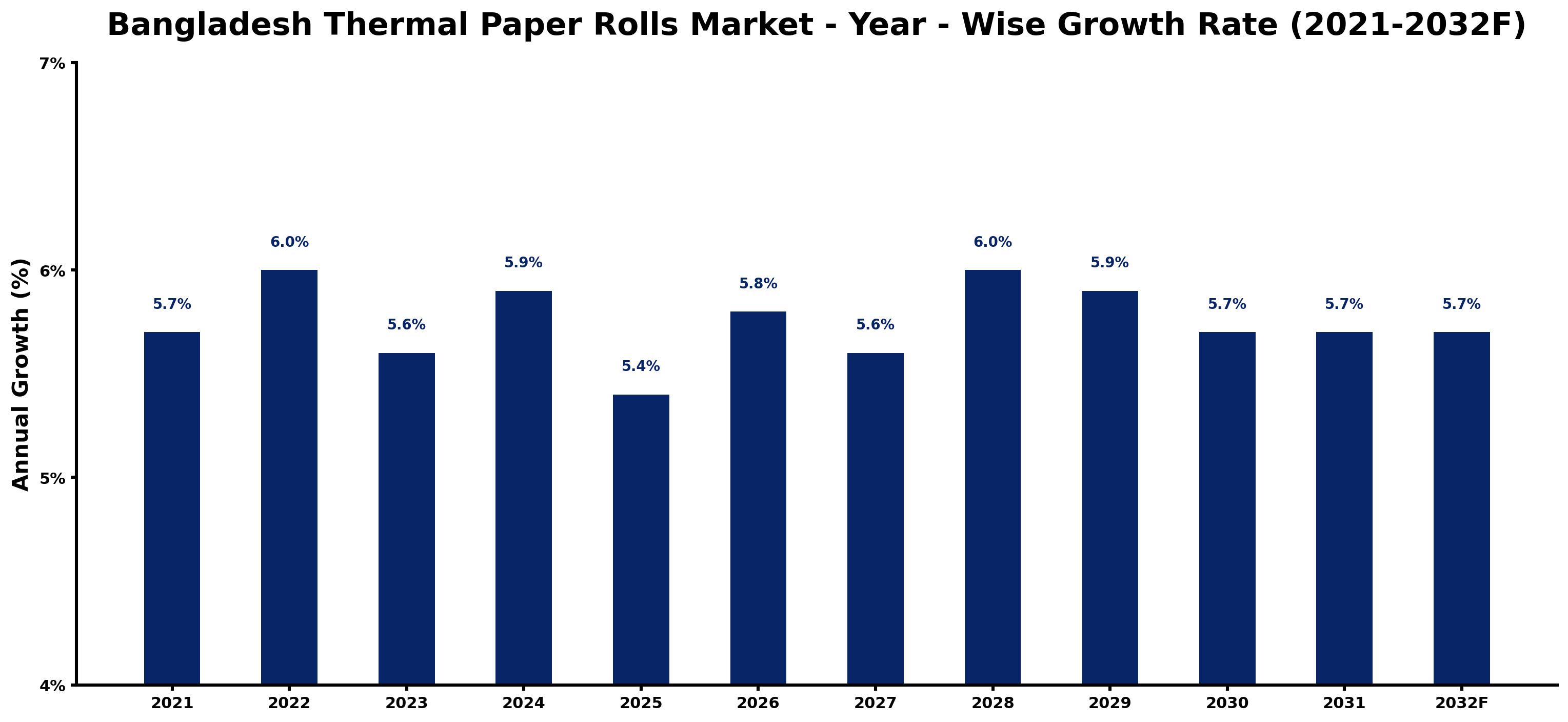 Bangladesh Thermal Paper Rolls Market Year-wise Growth Rate and Key Drivers