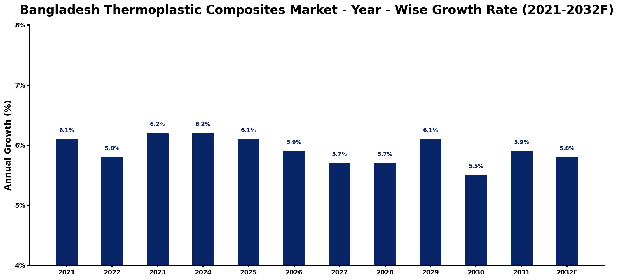 Bangladesh Thermoplastic Composites Market Year-wise Growth Rate and Key Drivers