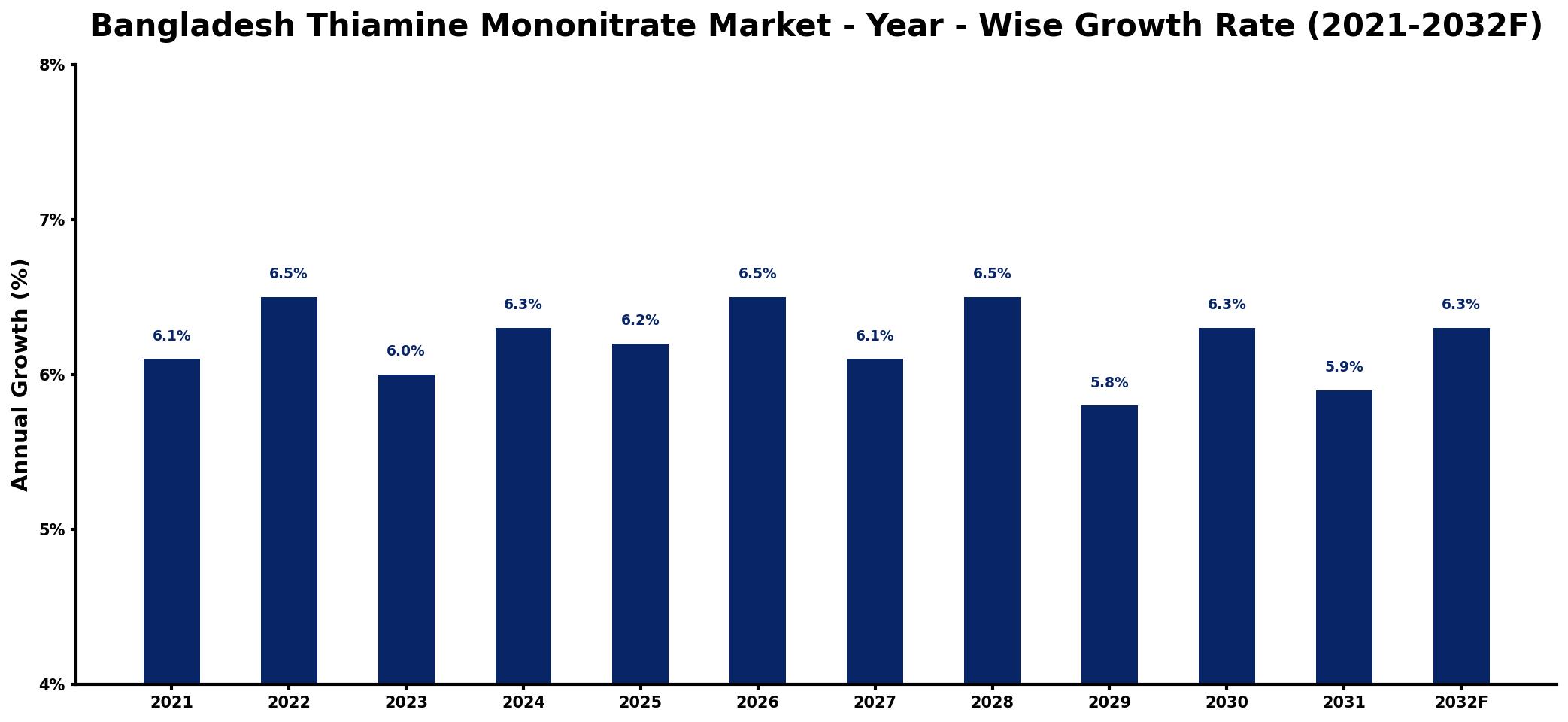 Bangladesh Thiamine Mononitrate Market Year-wise Growth Rate and Key Drivers