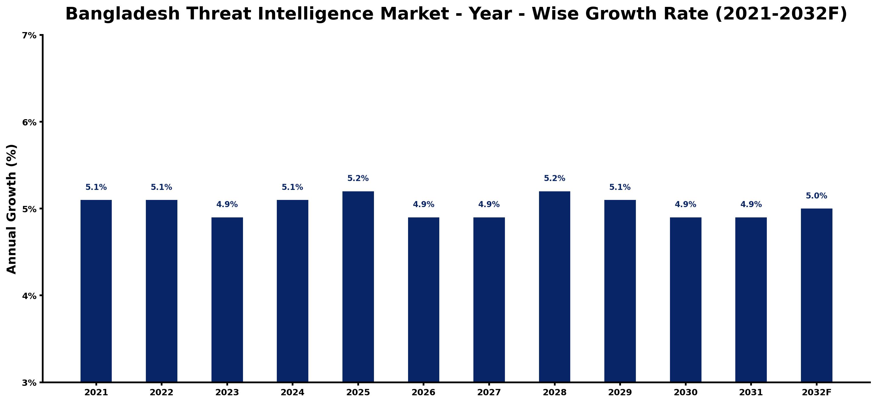 Bangladesh Threat Intelligence Market Year-wise Growth Rate and Key Drivers