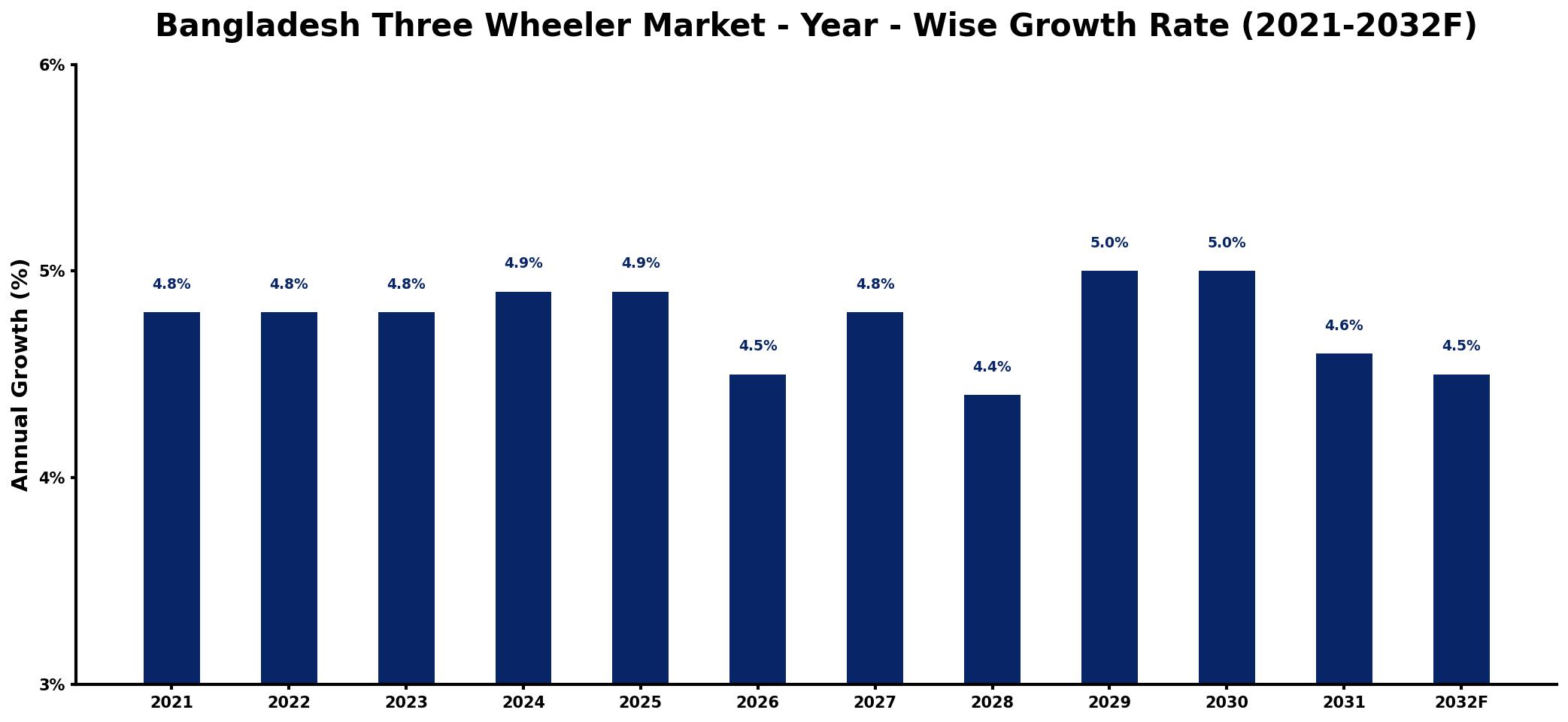 Bangladesh Three Wheeler Market Year-wise Growth Rate and Key Drivers